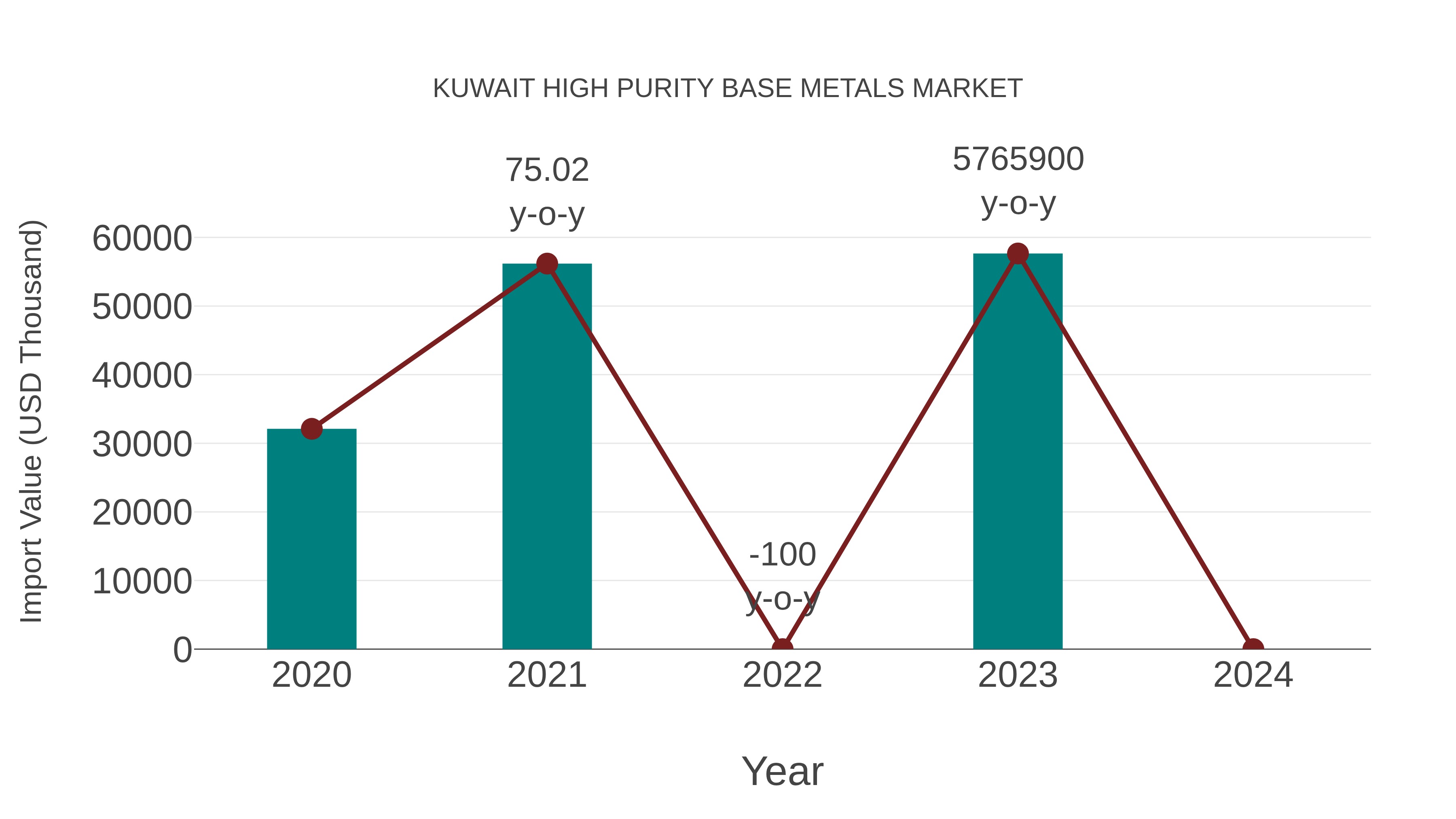  Kuwait High Purity Base Metals Market: Import Trend Analysis