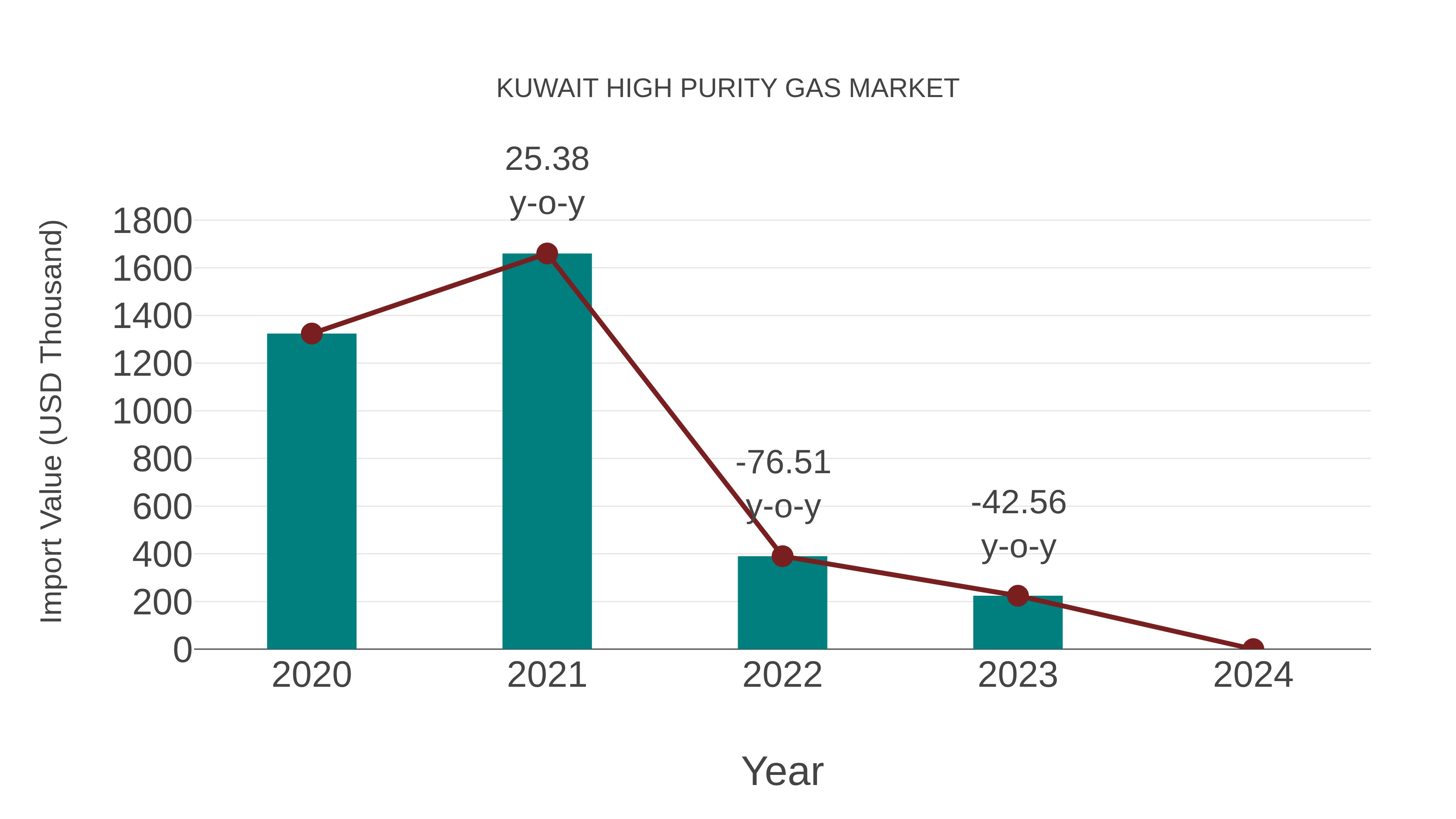  Kuwait High Purity Gas Market: Import Trend Analysis