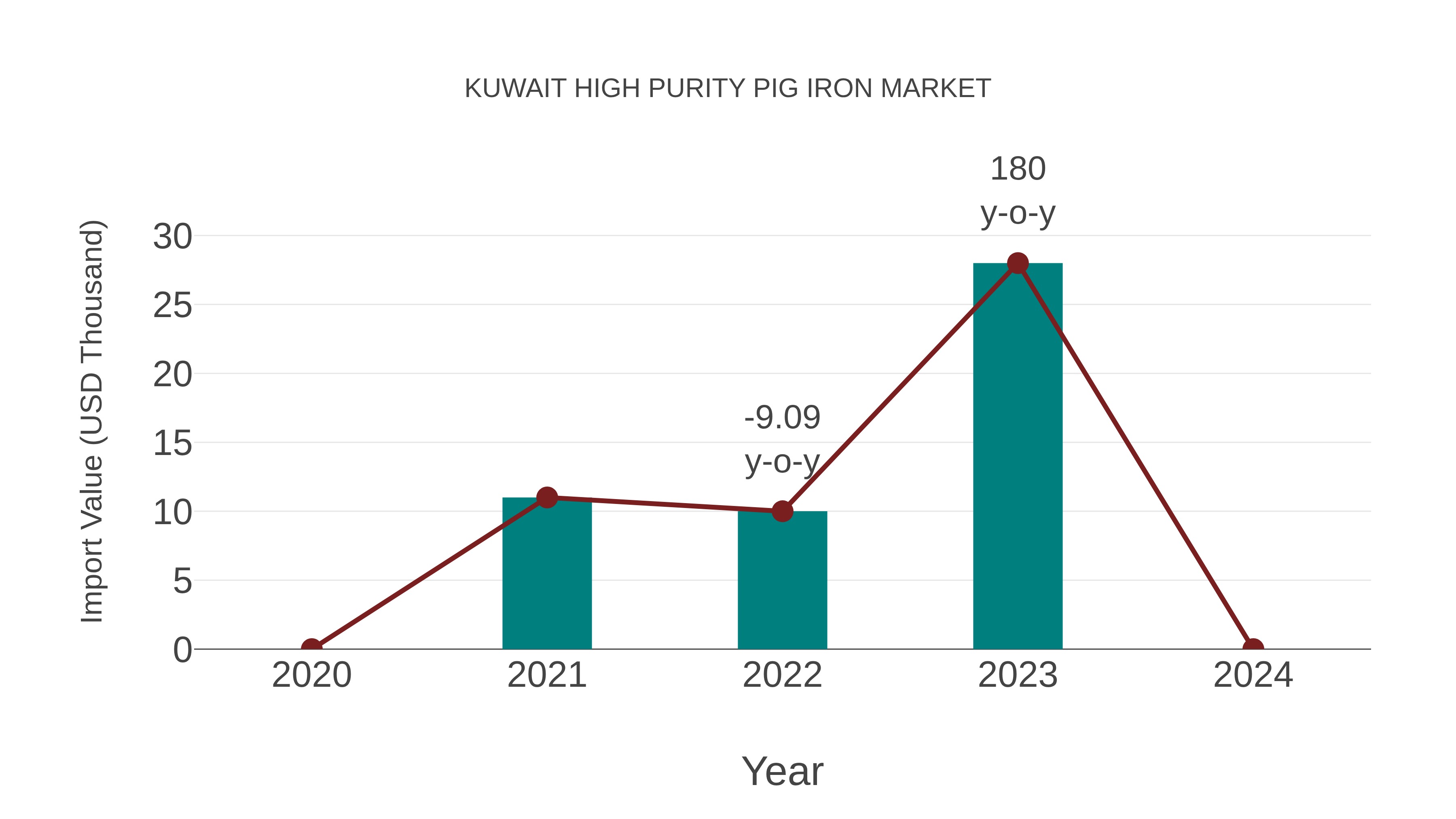  Kuwait High Purity Pig Iron Market: Import Trend Analysis