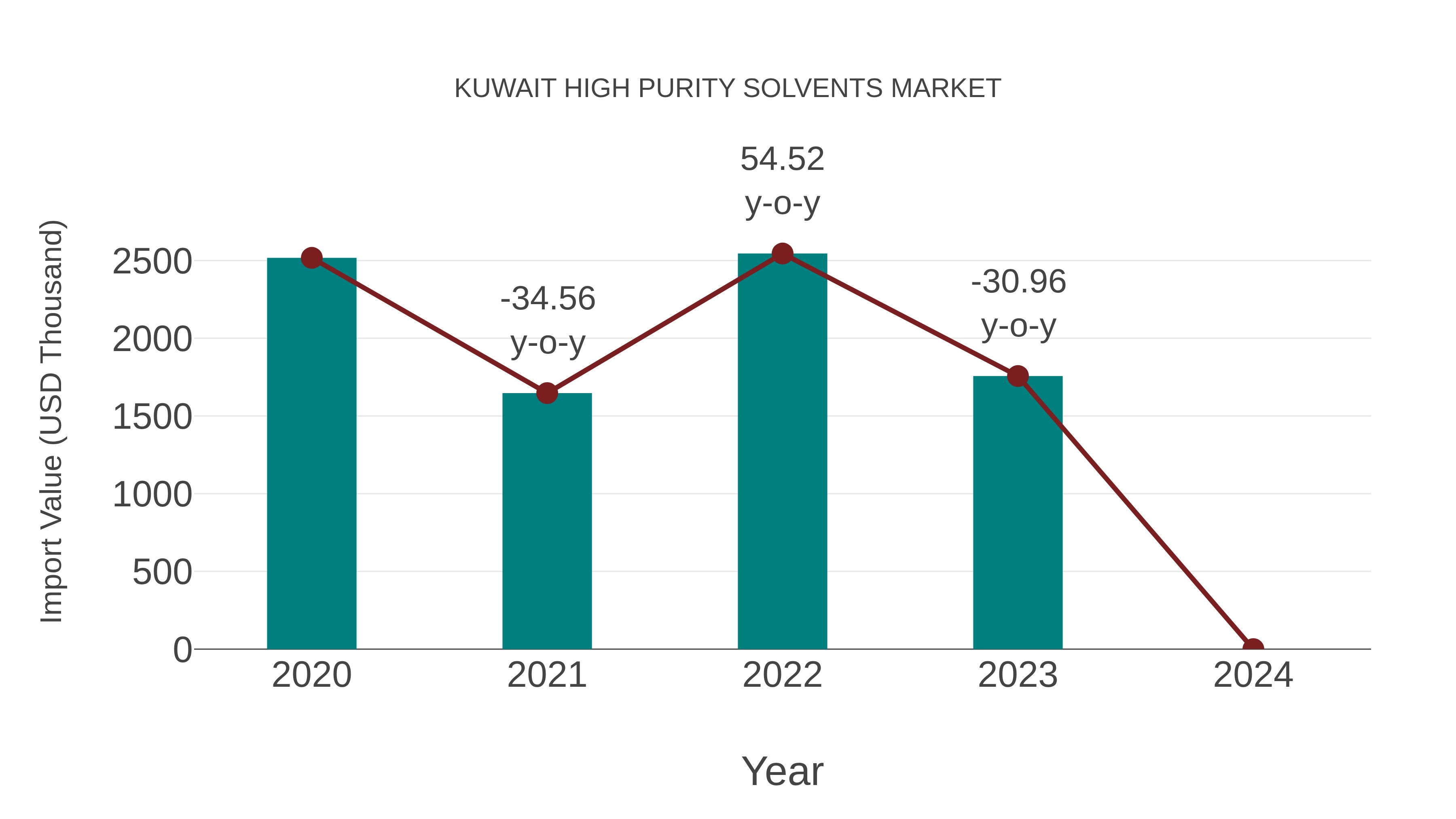  Kuwait High Purity Solvents Market: Import Trend Analysis