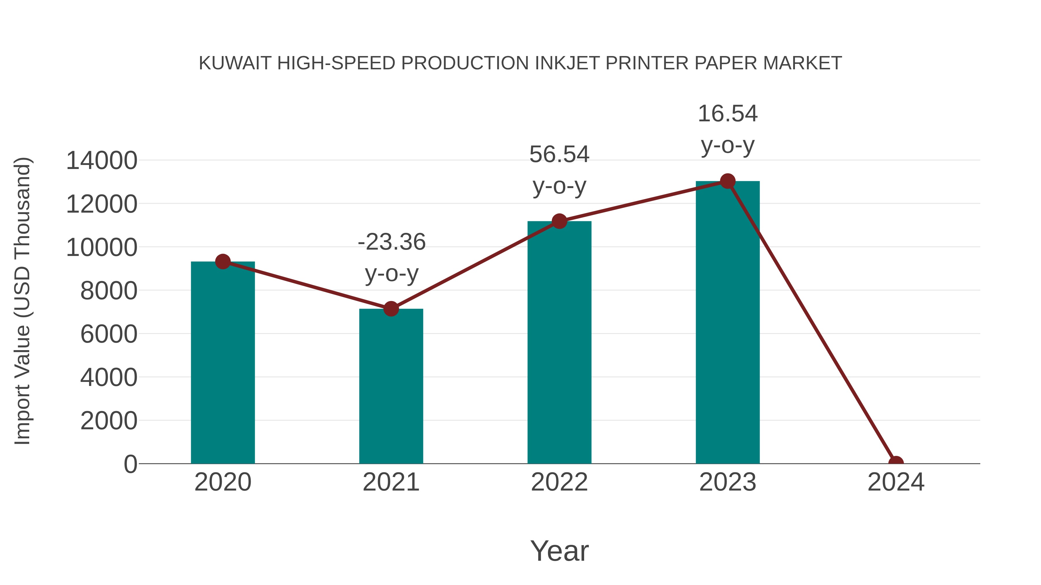 Kuwait High-speed Production Inkjet Printer Paper Market: Import Trend Analysis