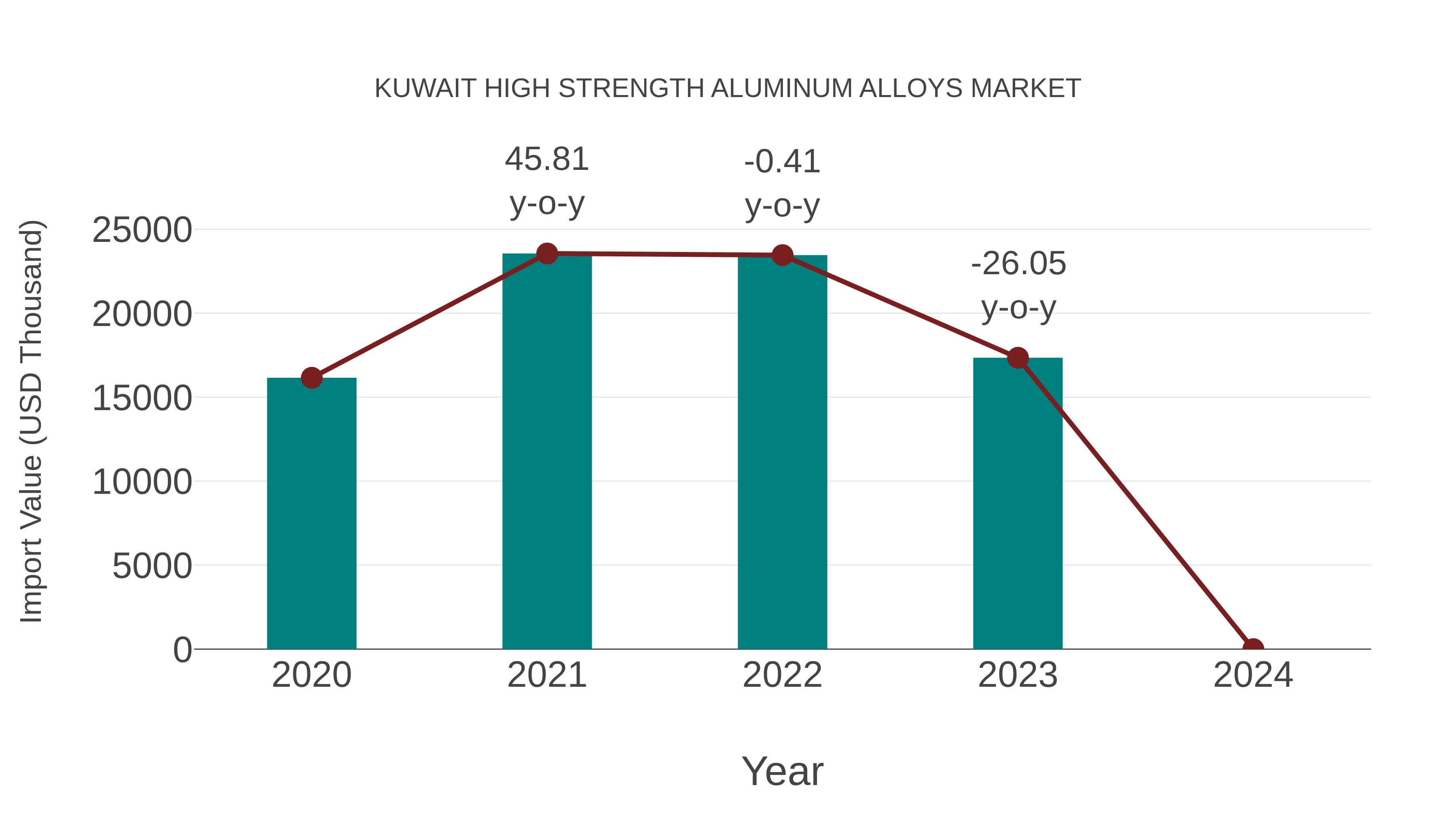Kuwait High Strength Aluminum Alloys Market: Import Trend Analysis