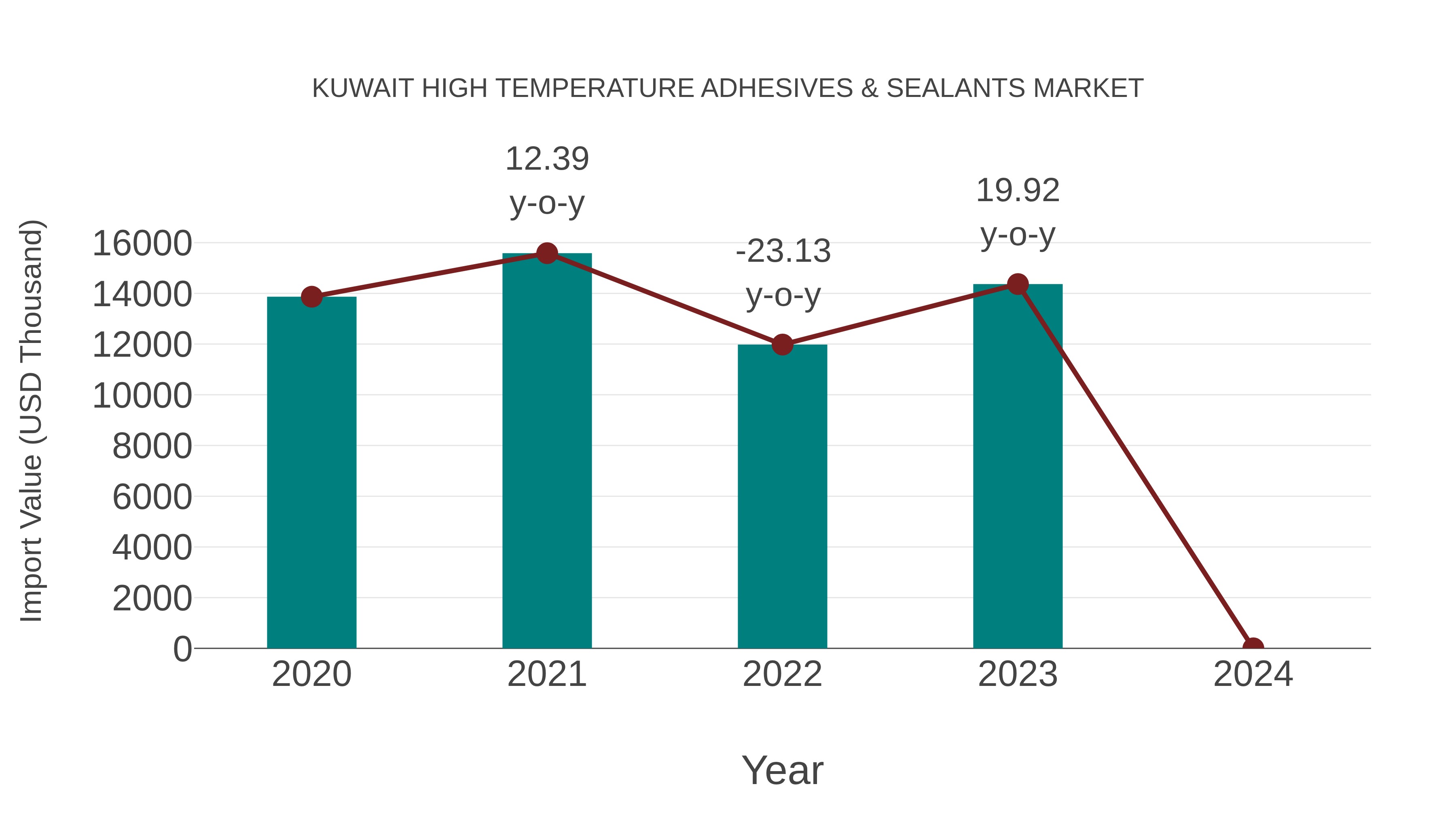  Kuwait High Temperature Adhesives & Sealants Market: Import Trend Analysis