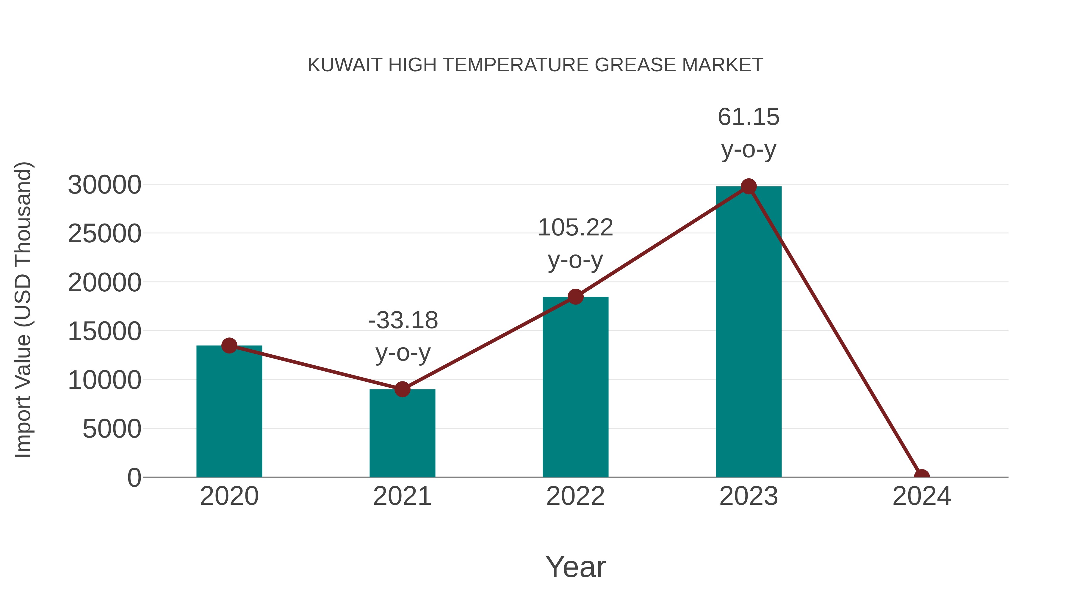  Kuwait High Temperature Grease Market: Import Trend Analysis
