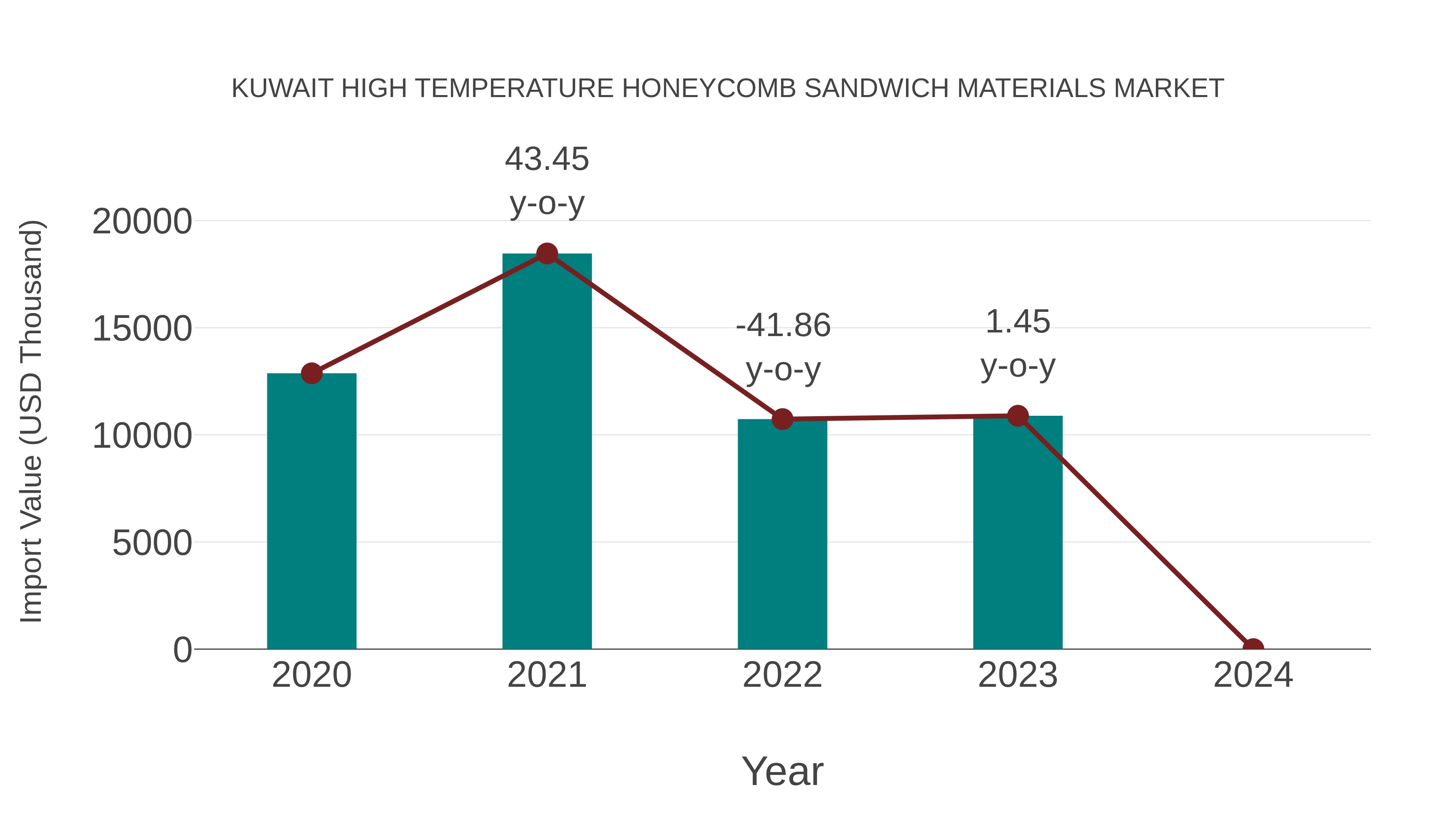 Kuwait High Temperature Honeycomb Sandwich Materials Market: Import Trend Analysis