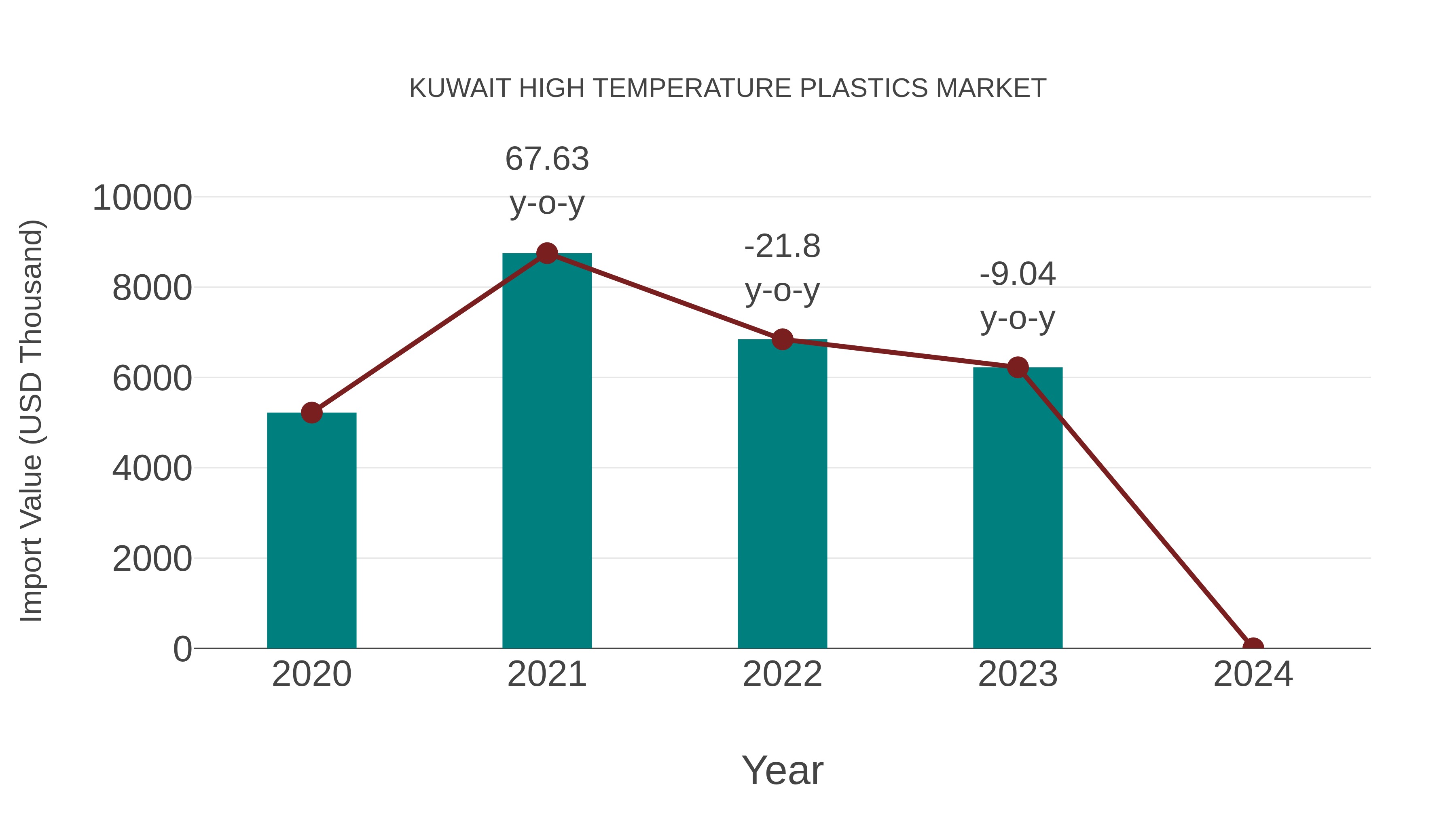  Kuwait High Temperature Plastics Market: Import Trend Analysis