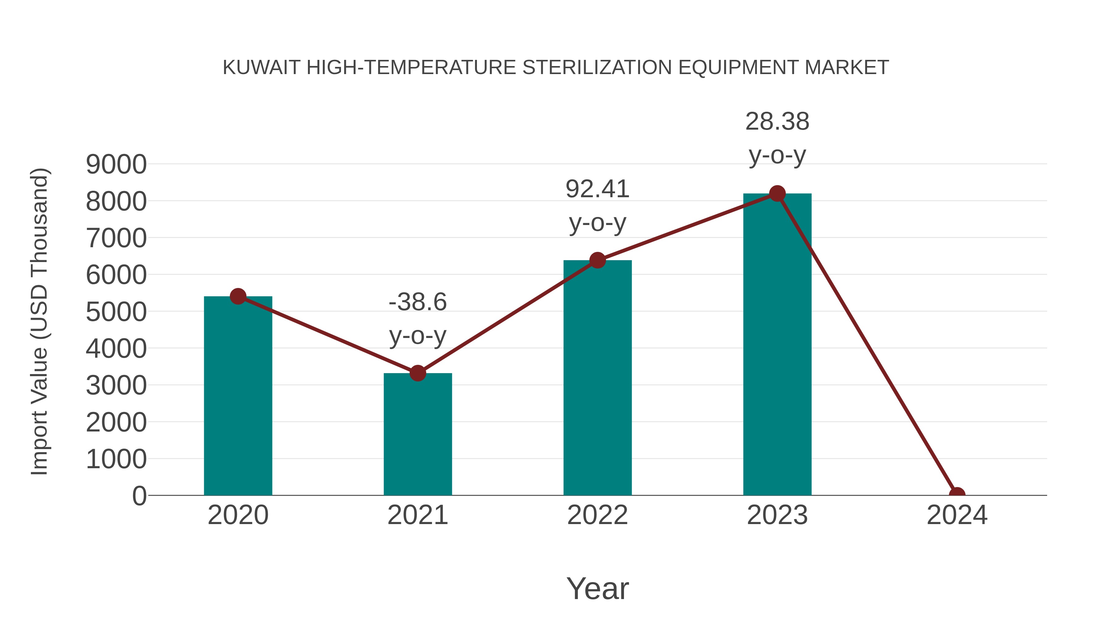 Kuwait High-temperature Sterilization Equipment Market: Import Trend Analysis