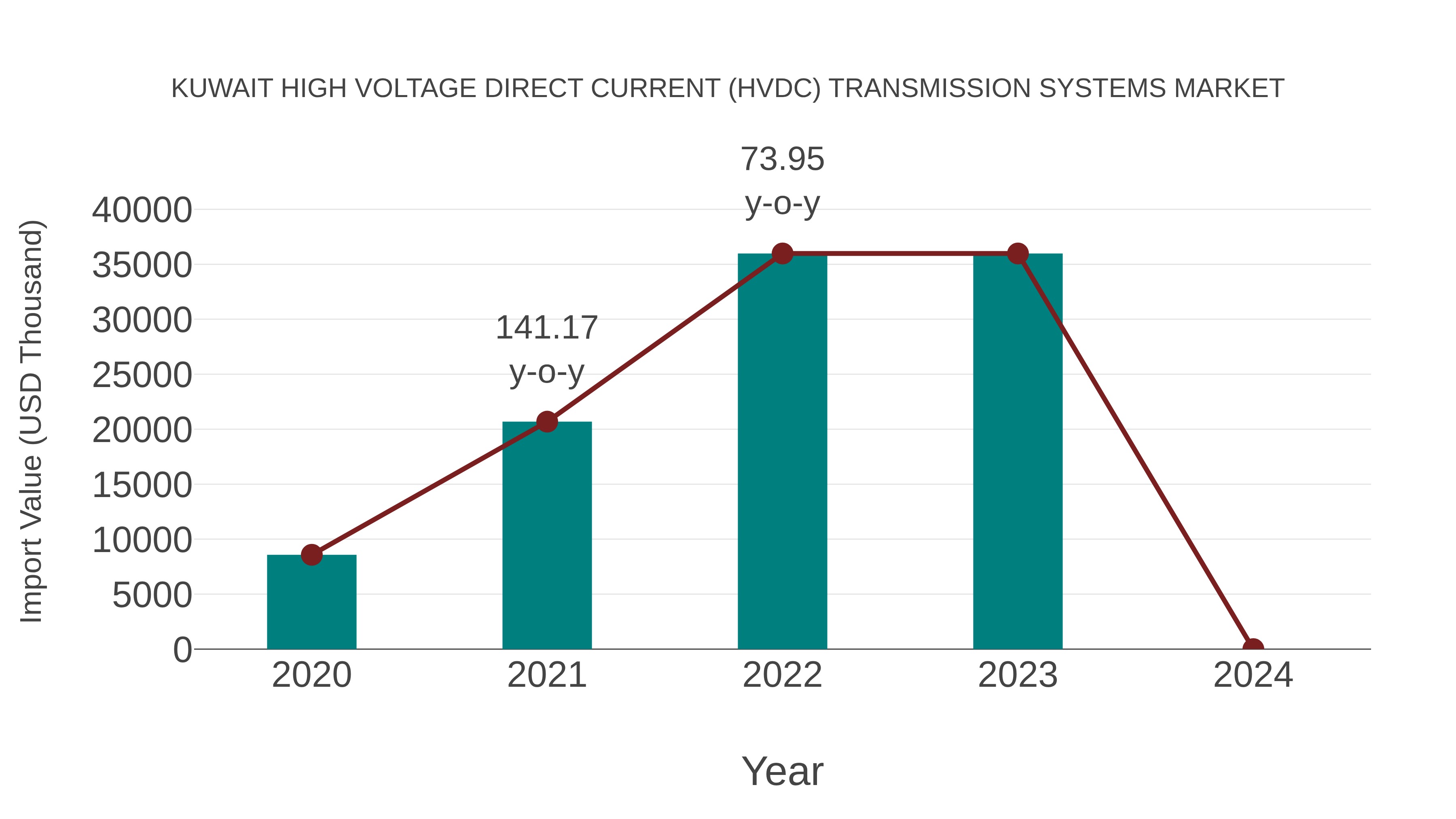  Kuwait High Voltage Direct Current (Hvdc) Transmission Systems Market: Import Trend Analysis