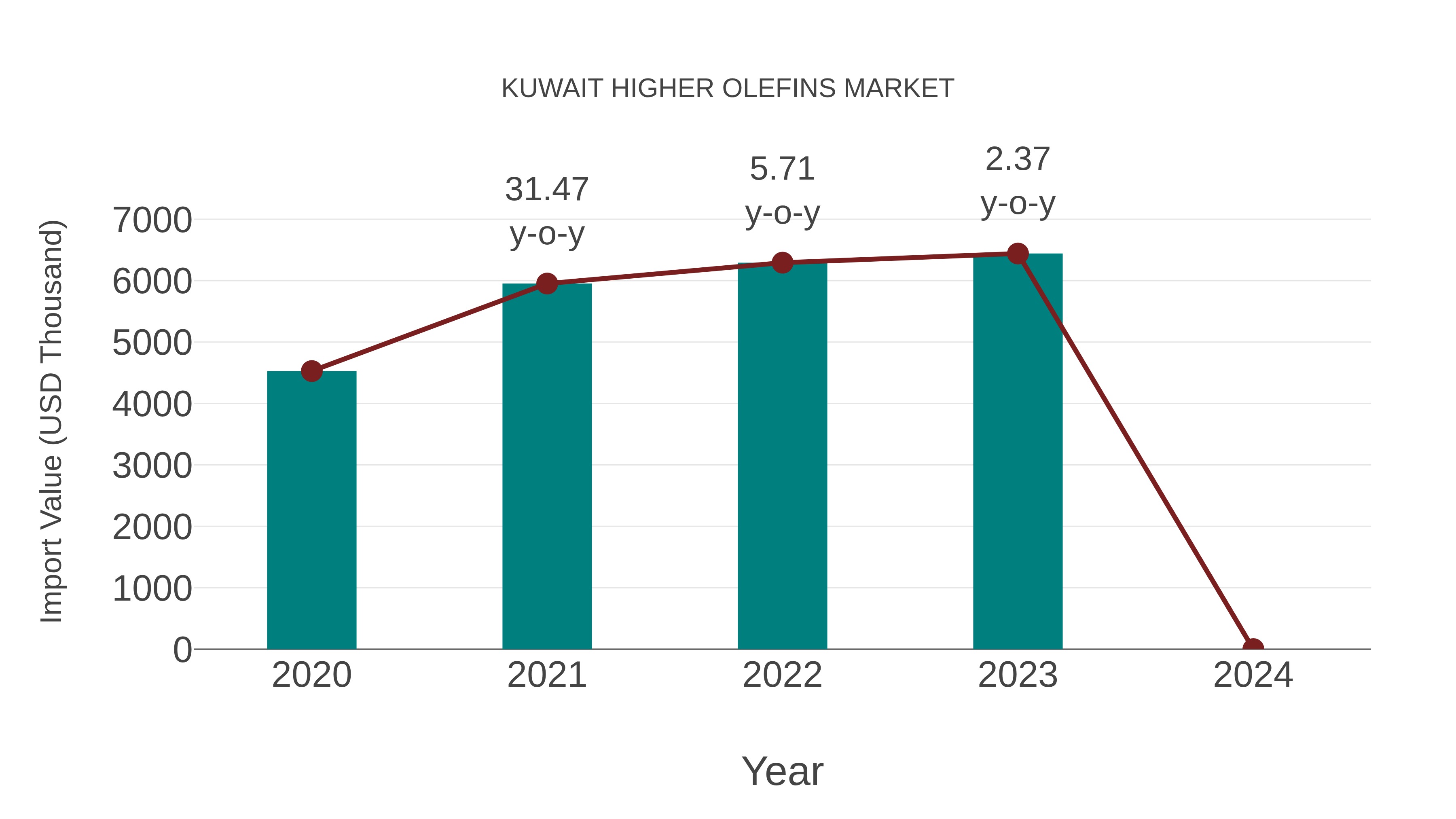 Kuwait Higher Olefins Market: Import Trend Analysis