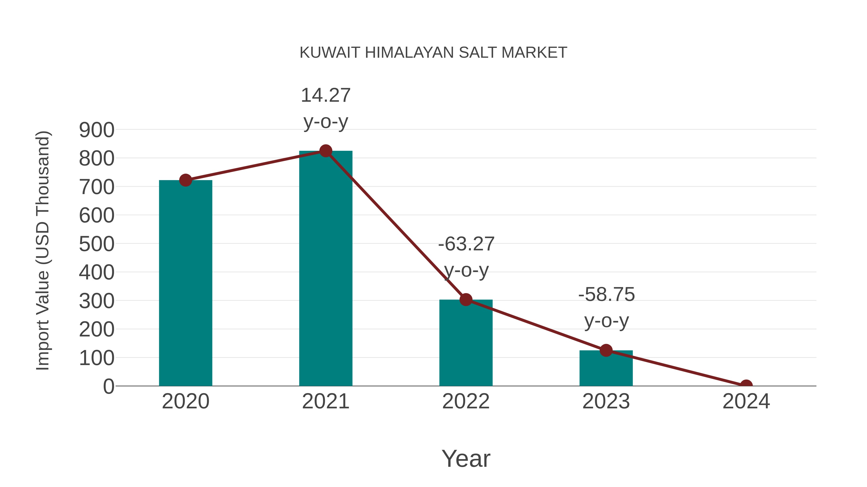  Kuwait Himalayan Salt Market: Import Trend Analysis