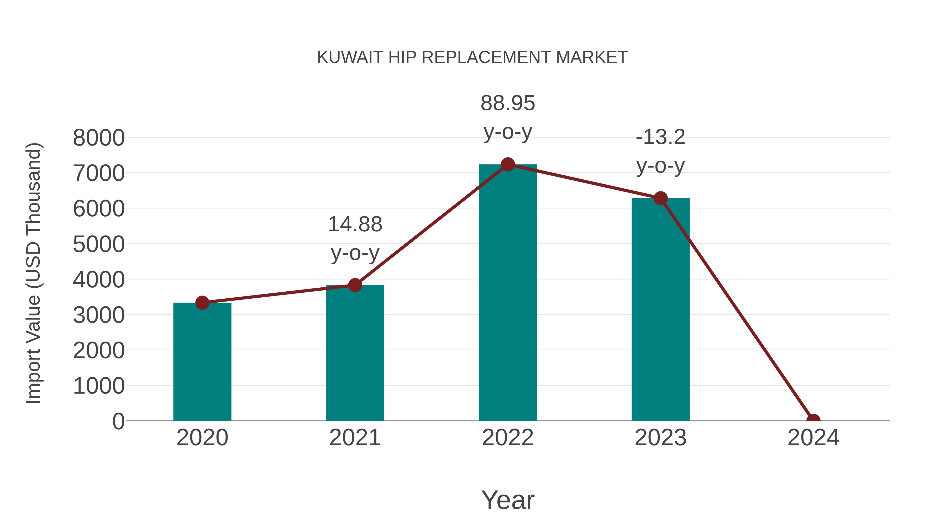  Kuwait Hip Replacement Market: Import Trend Analysis