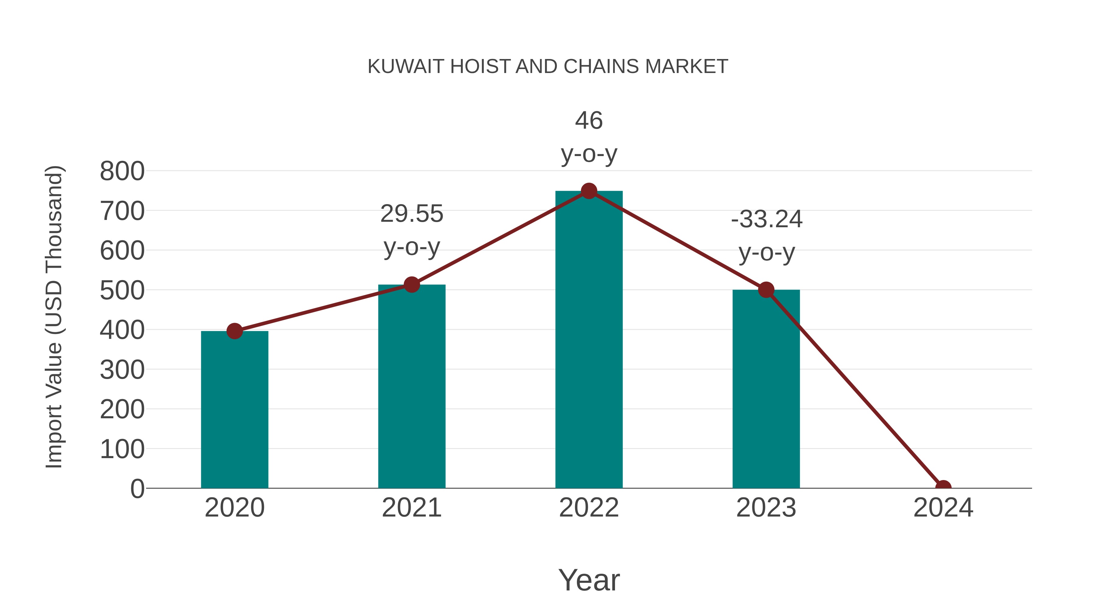 Kuwait Hoist and Chains Market: Import Trend Analysis