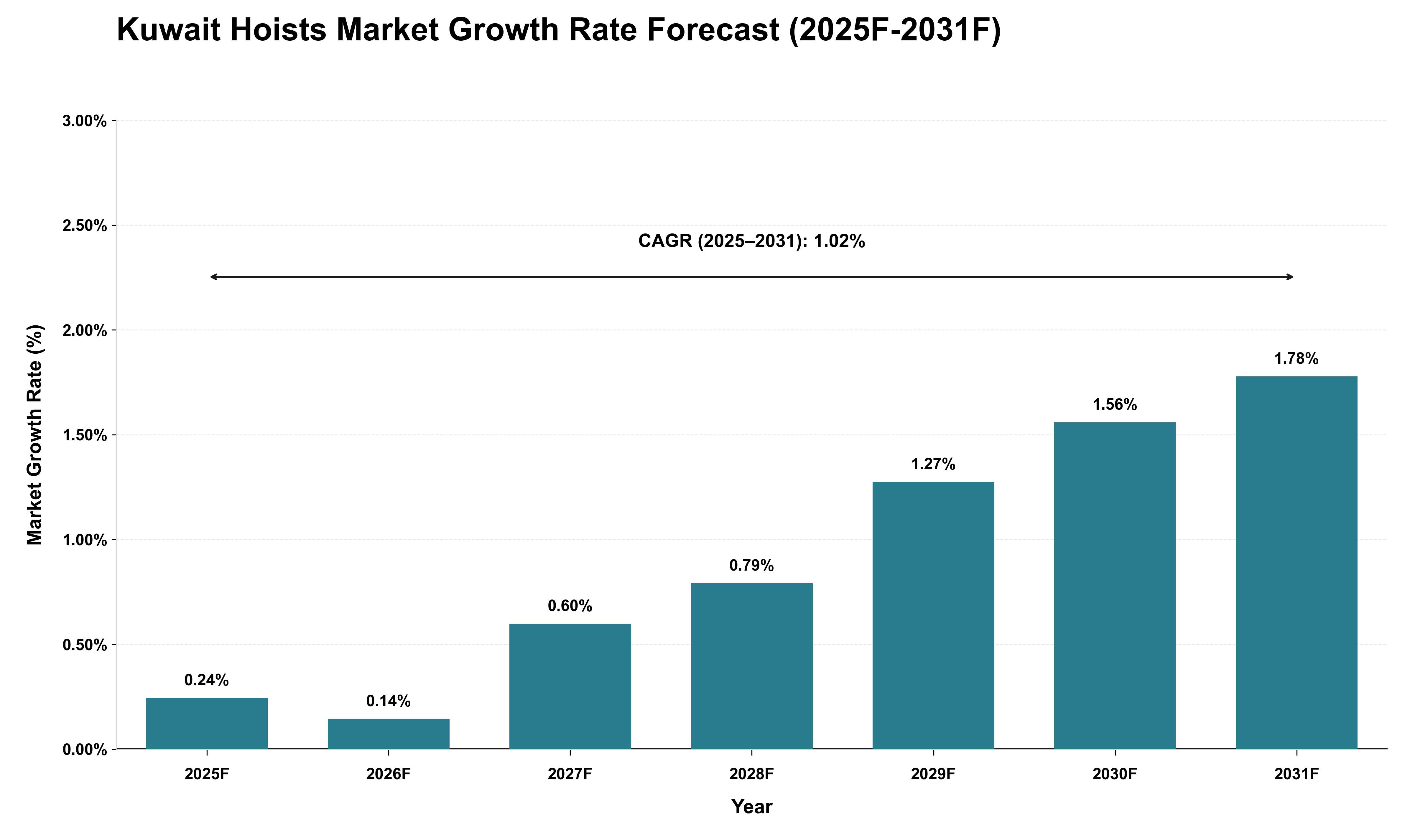 Kuwait Hoists Market Growth Rate Analysis (2025 - 2031)