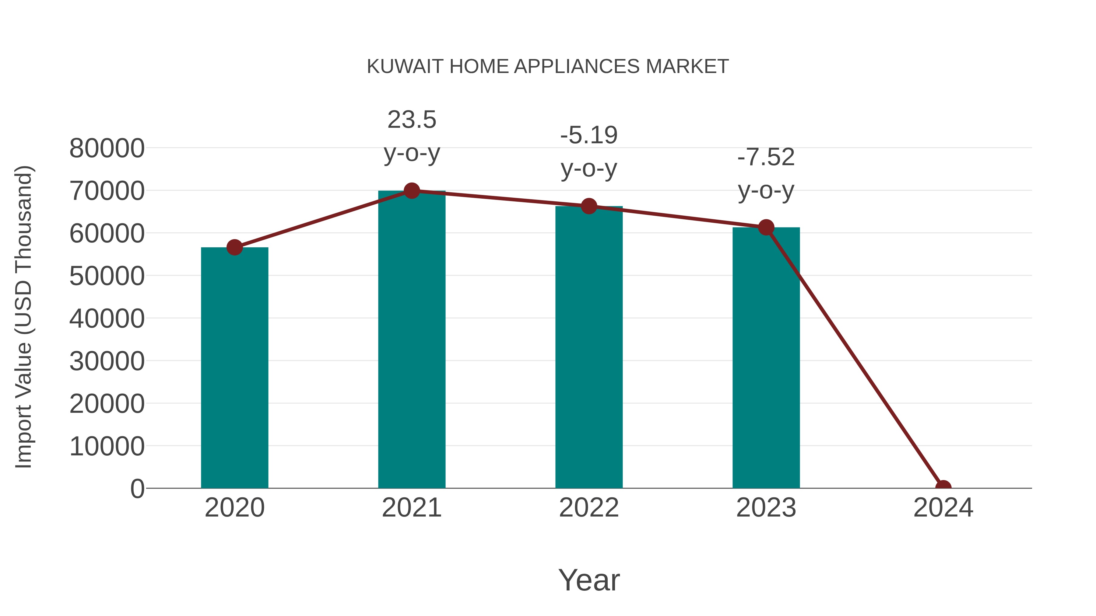 Kuwait Home Appliances Market: Import Trend Analysis