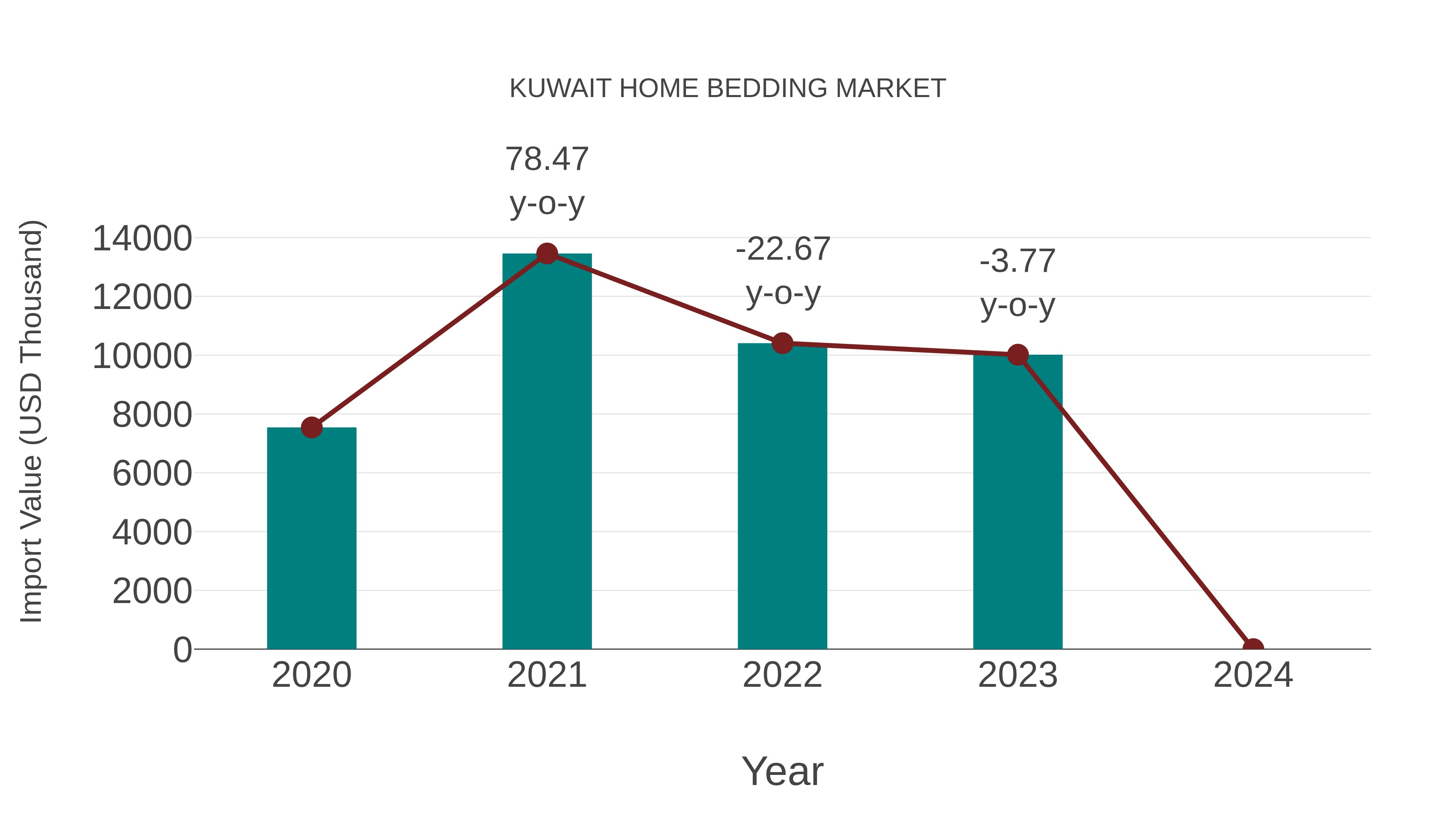  Kuwait Home Bedding Market: Import Trend Analysis