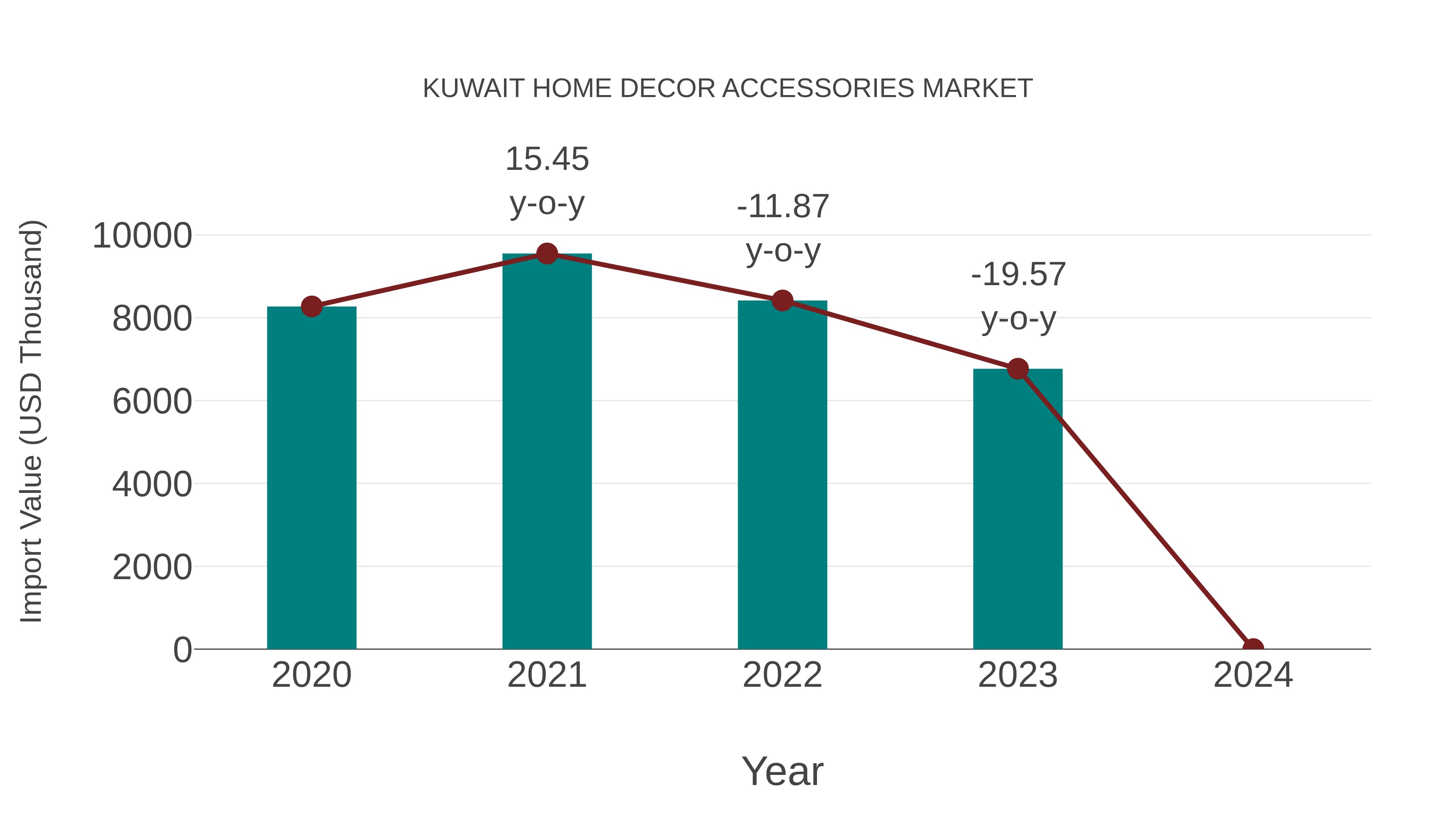 Kuwait Home Decor Accessories Market: Import Trend Analysis