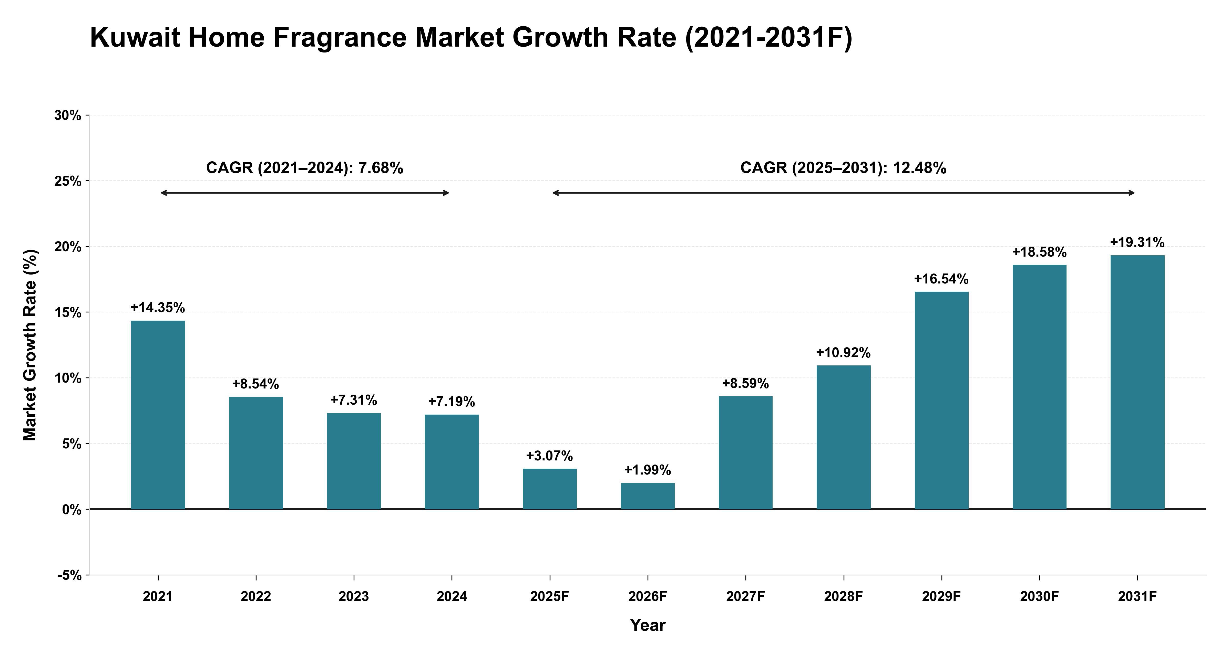 Kuwait Home Fragrance Market Year-wise Growth Rate (2021-2031F)
