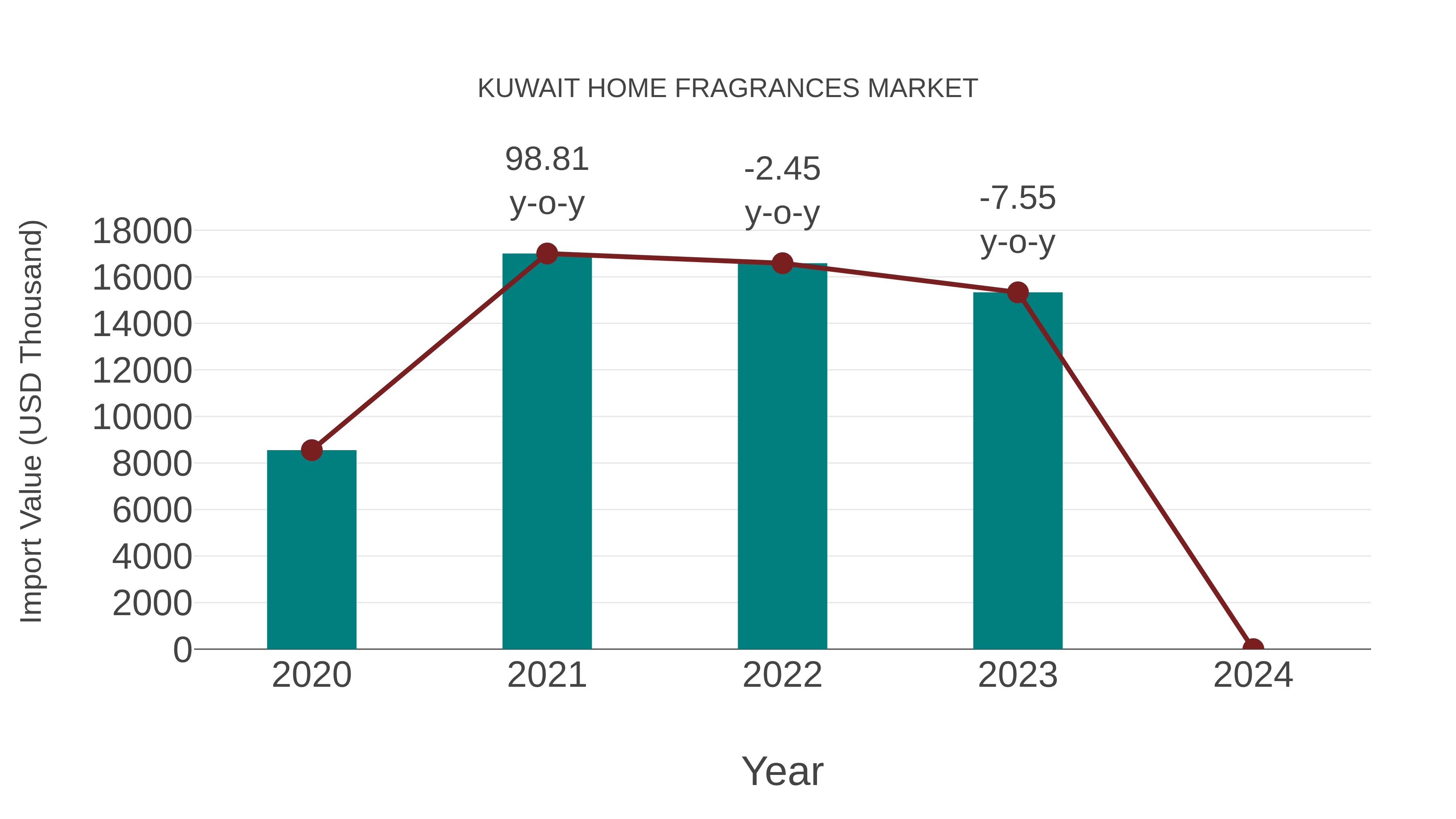  Kuwait Home Fragrances Market: Import Trend Analysis