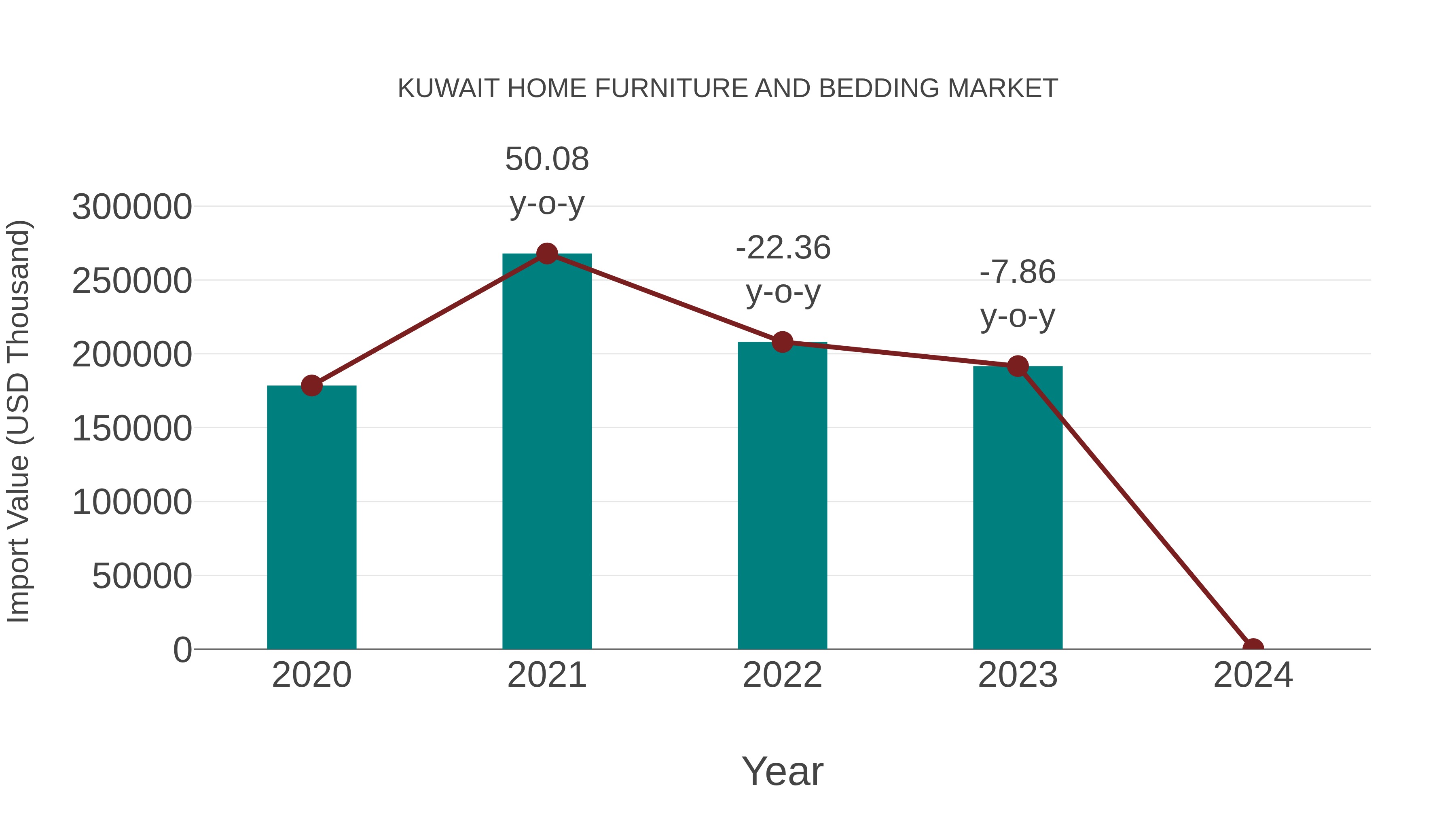 Kuwait Home Furniture and Bedding Market: Import Trend Analysis