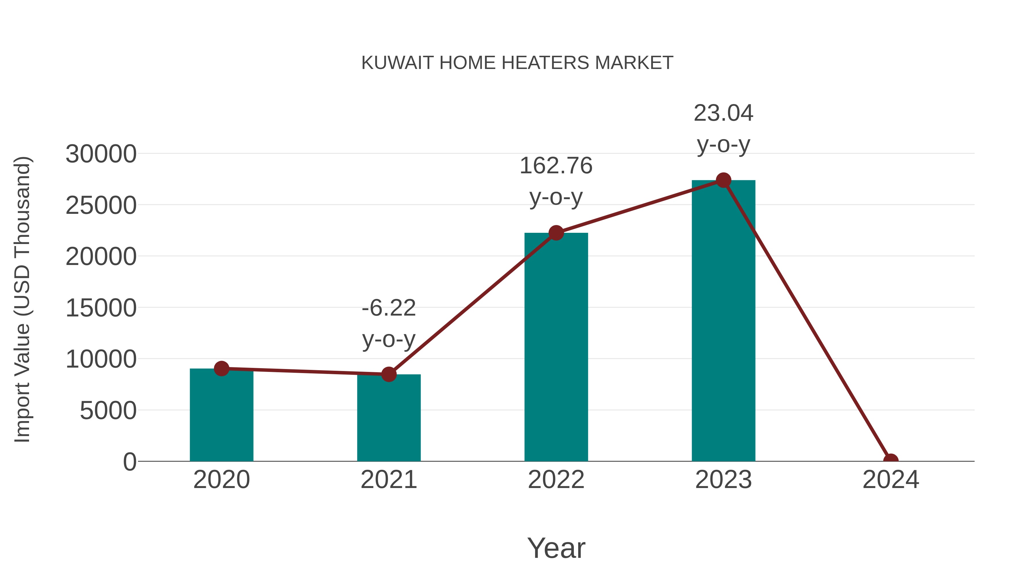  Kuwait Home Heaters Market: Import Trend Analysis