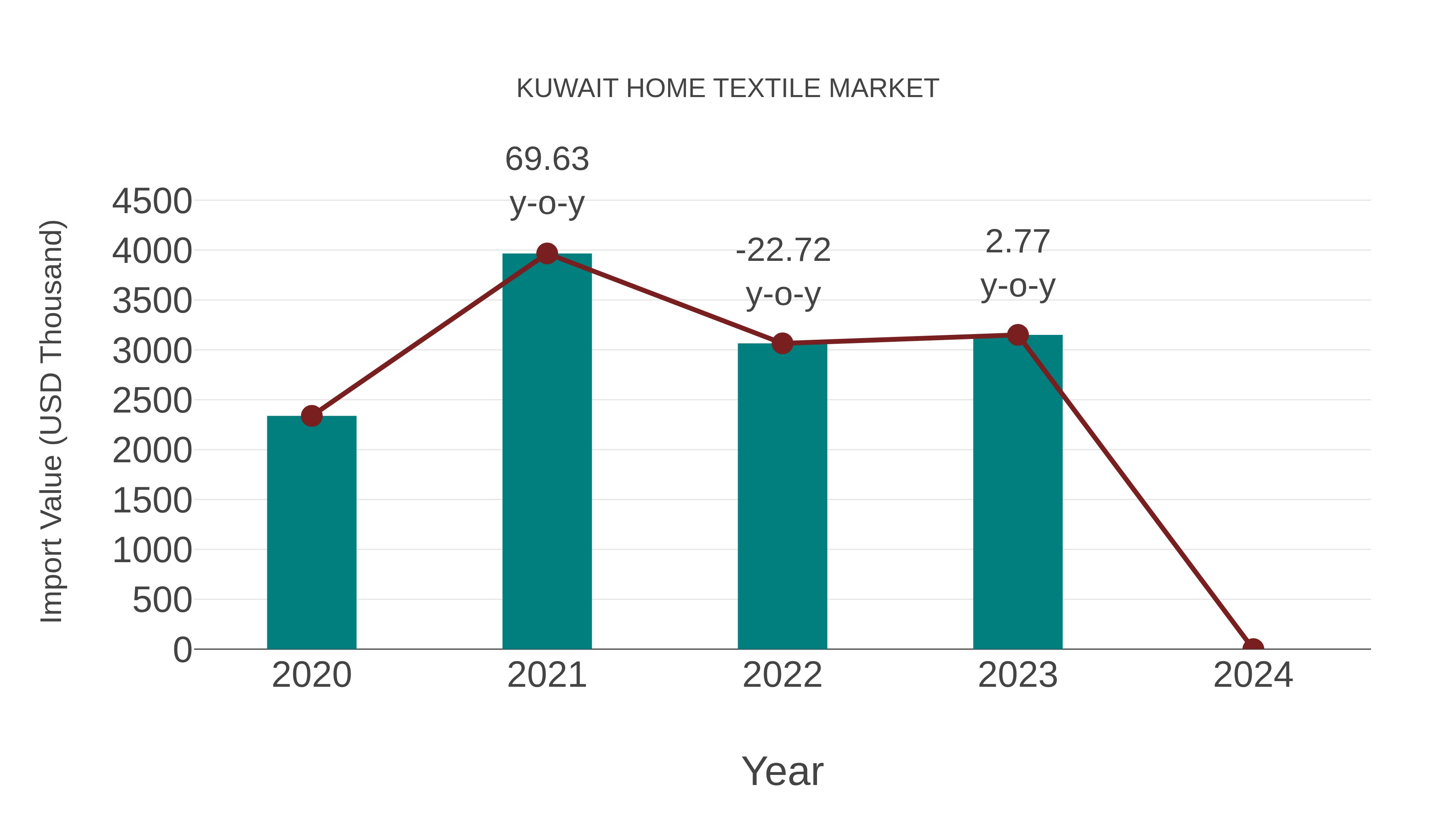  Kuwait Home Textile Market: Import Trend Analysis