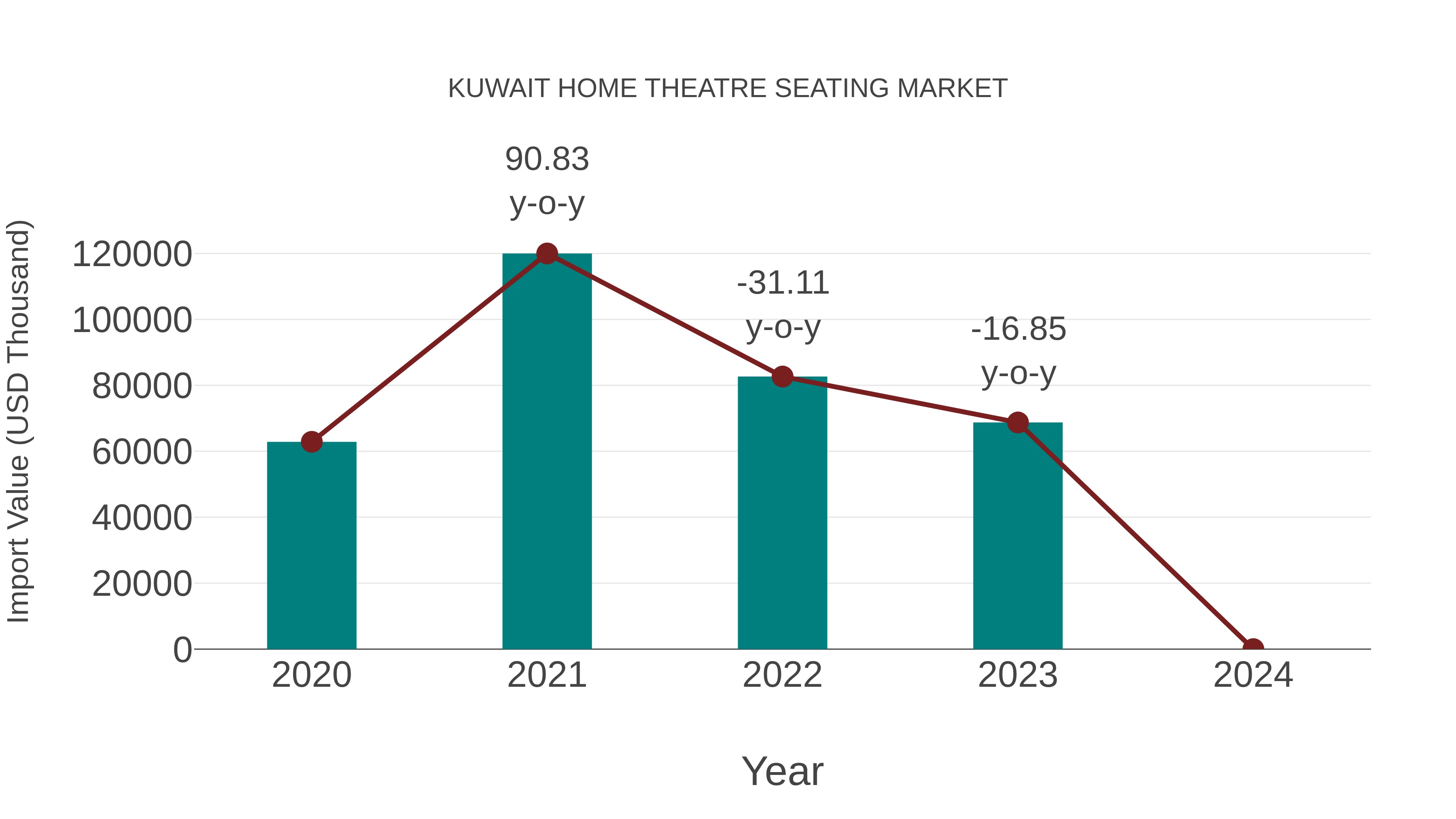 Kuwait Home Theatre Seating Market: Import Trend Analysis