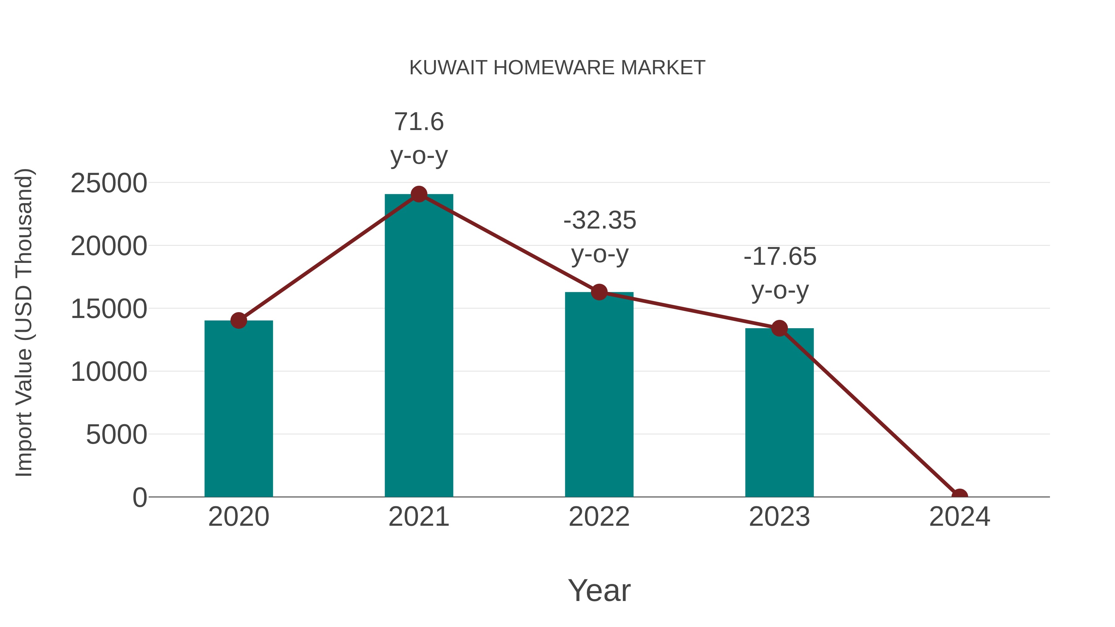 Kuwait Homeware Market: Import Trend Analysis