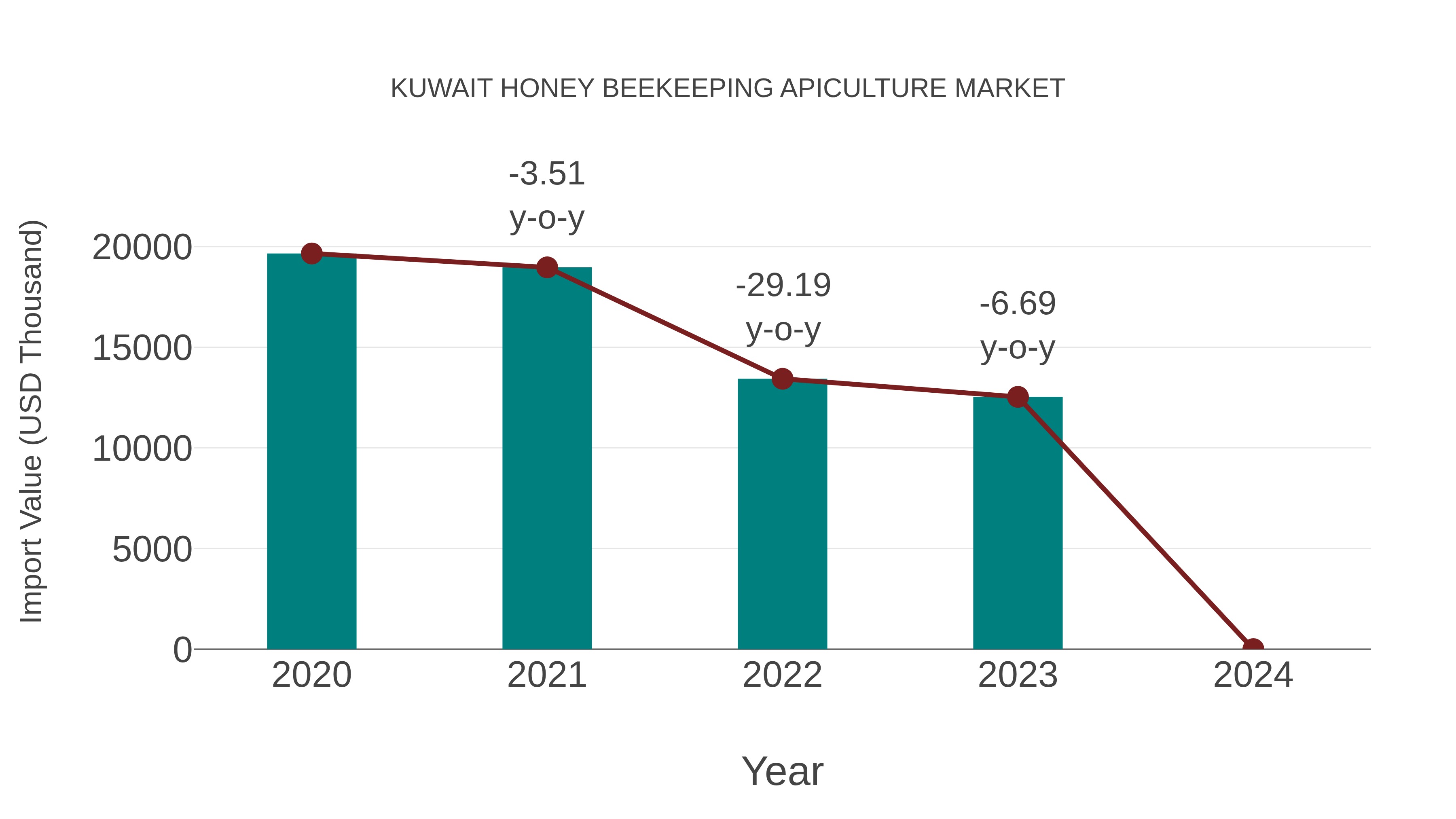  Kuwait Honey Beekeeping Apiculture Market: Import Trend Analysis