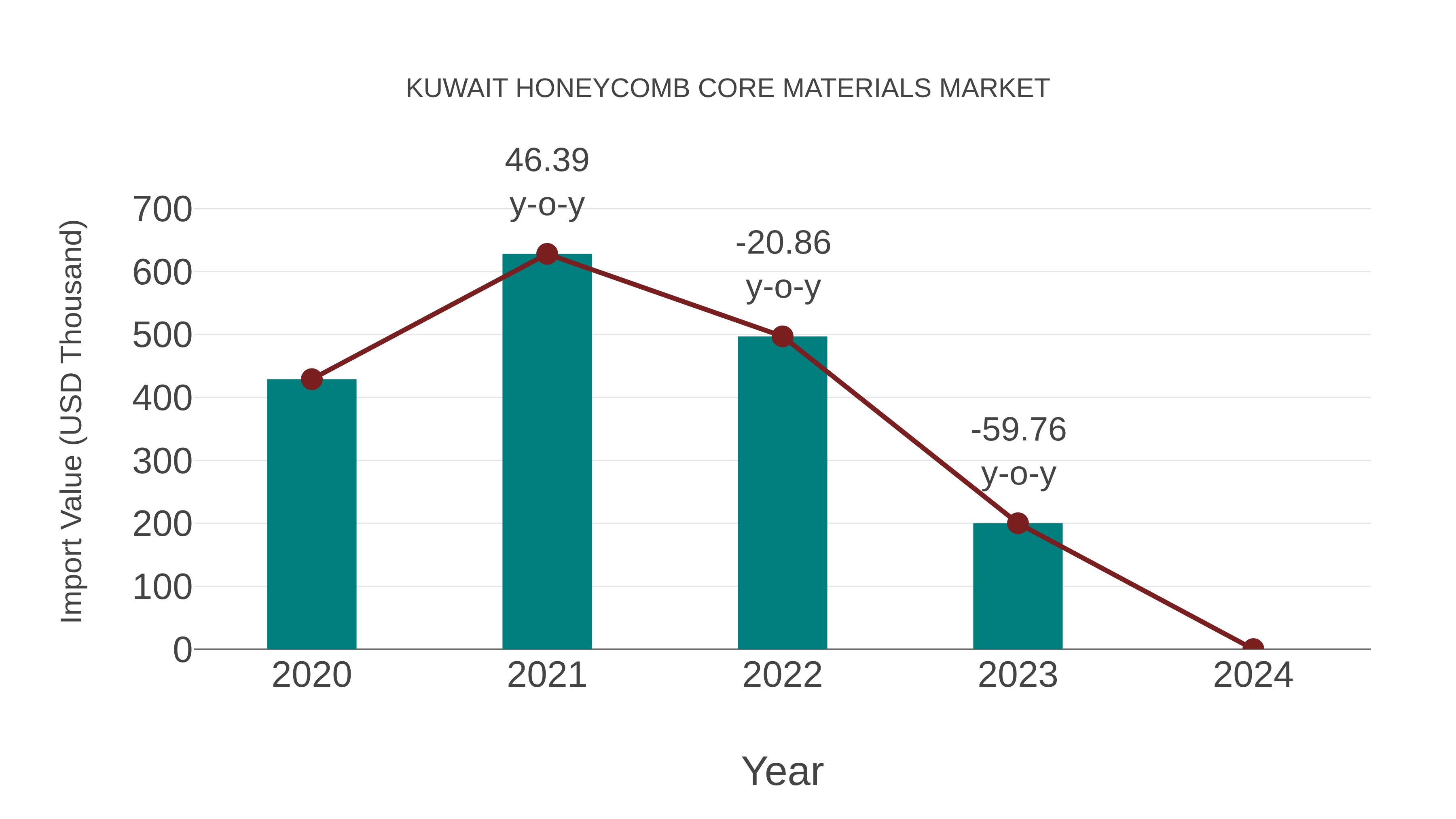  Kuwait Honeycomb Core Materials Market: Import Trend Analysis