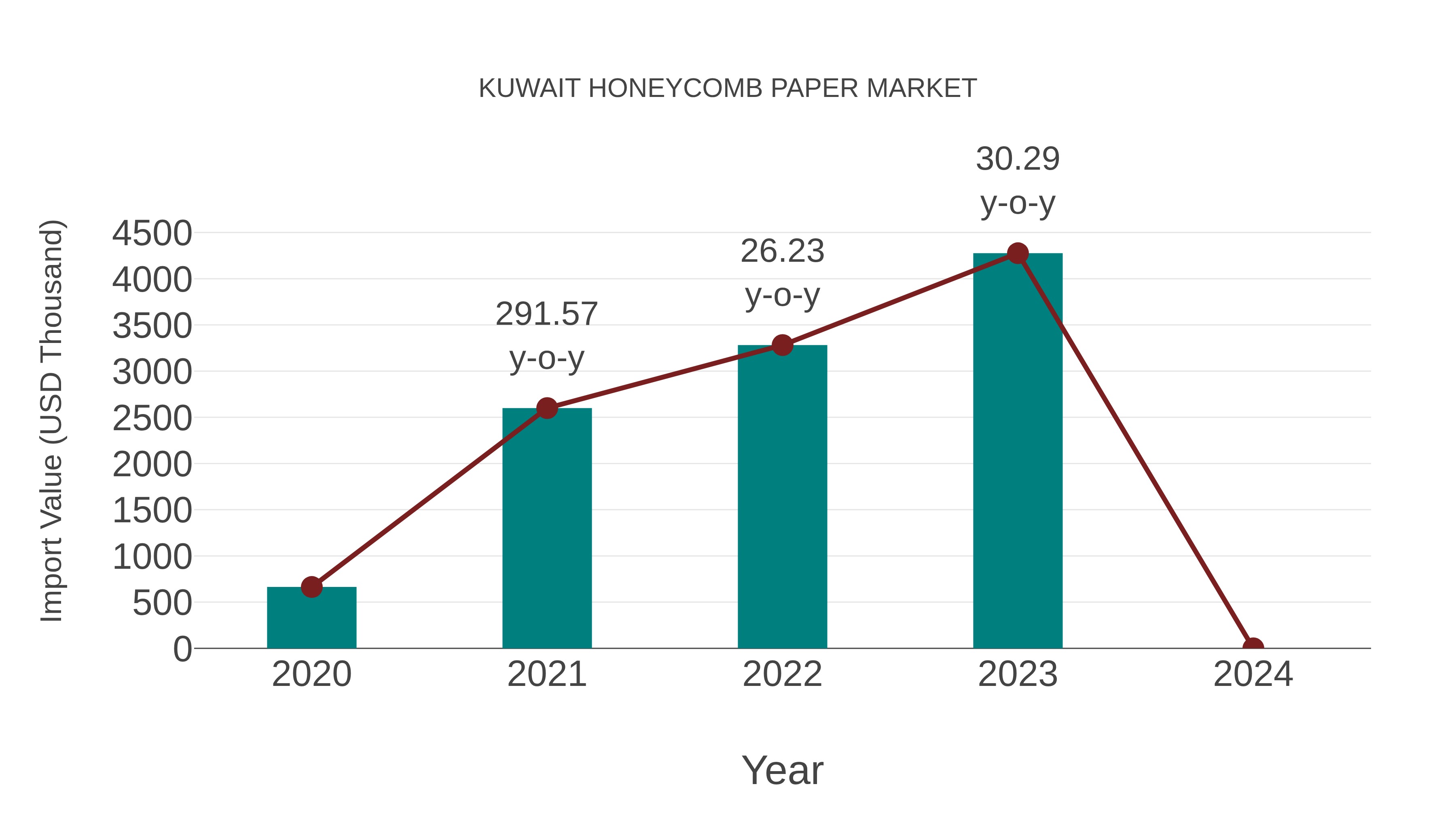 Kuwait Honeycomb Paper Market: Import Trend Analysis