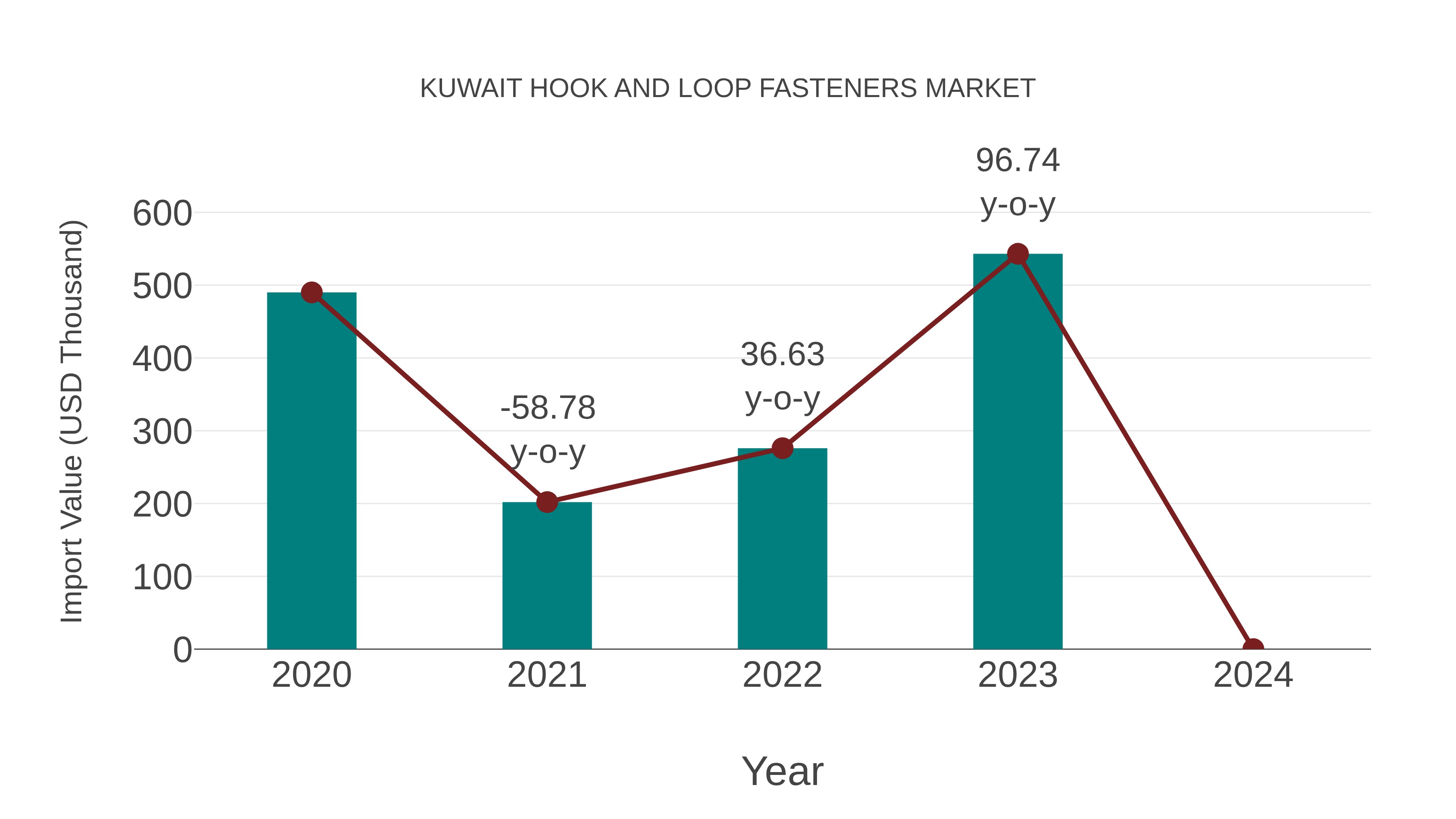  Kuwait Hook and Loop Fasteners Market: Import Trend Analysis