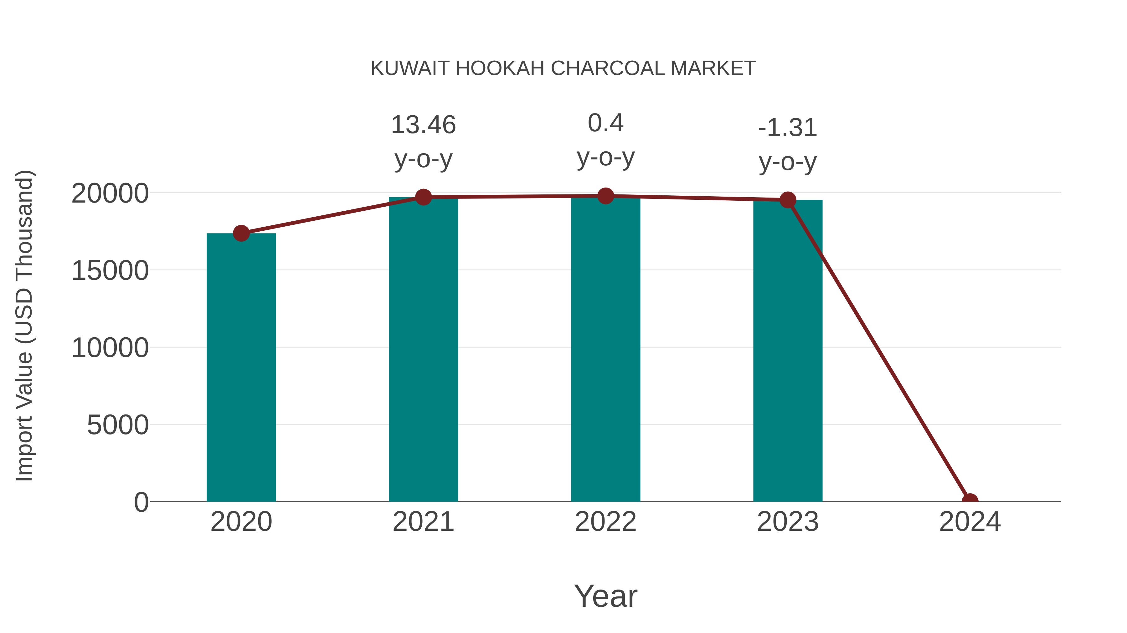  Kuwait Hookah Charcoal Market: Import Trend Analysis