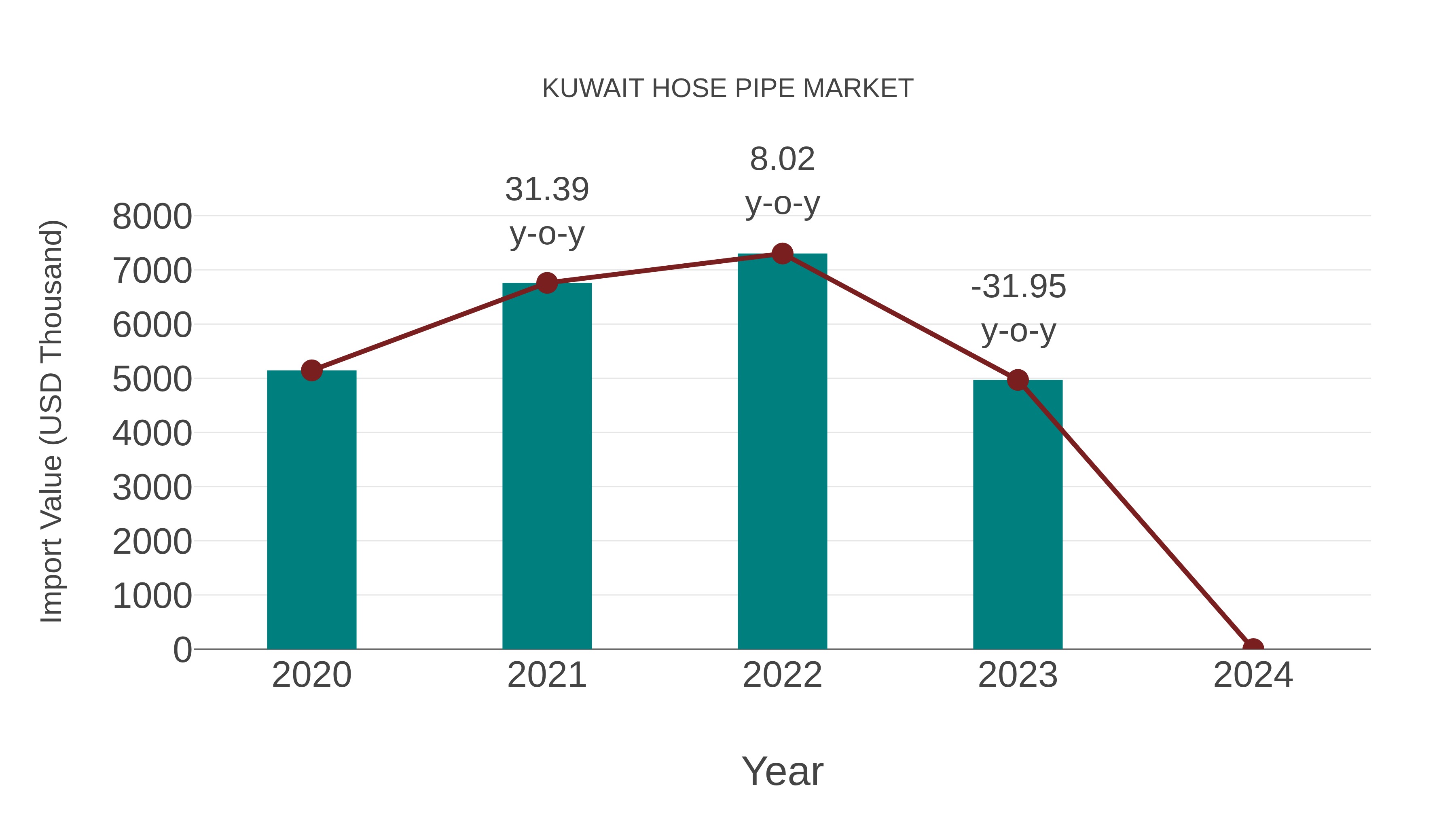  Kuwait Hose Pipe Market: Import Trend Analysis