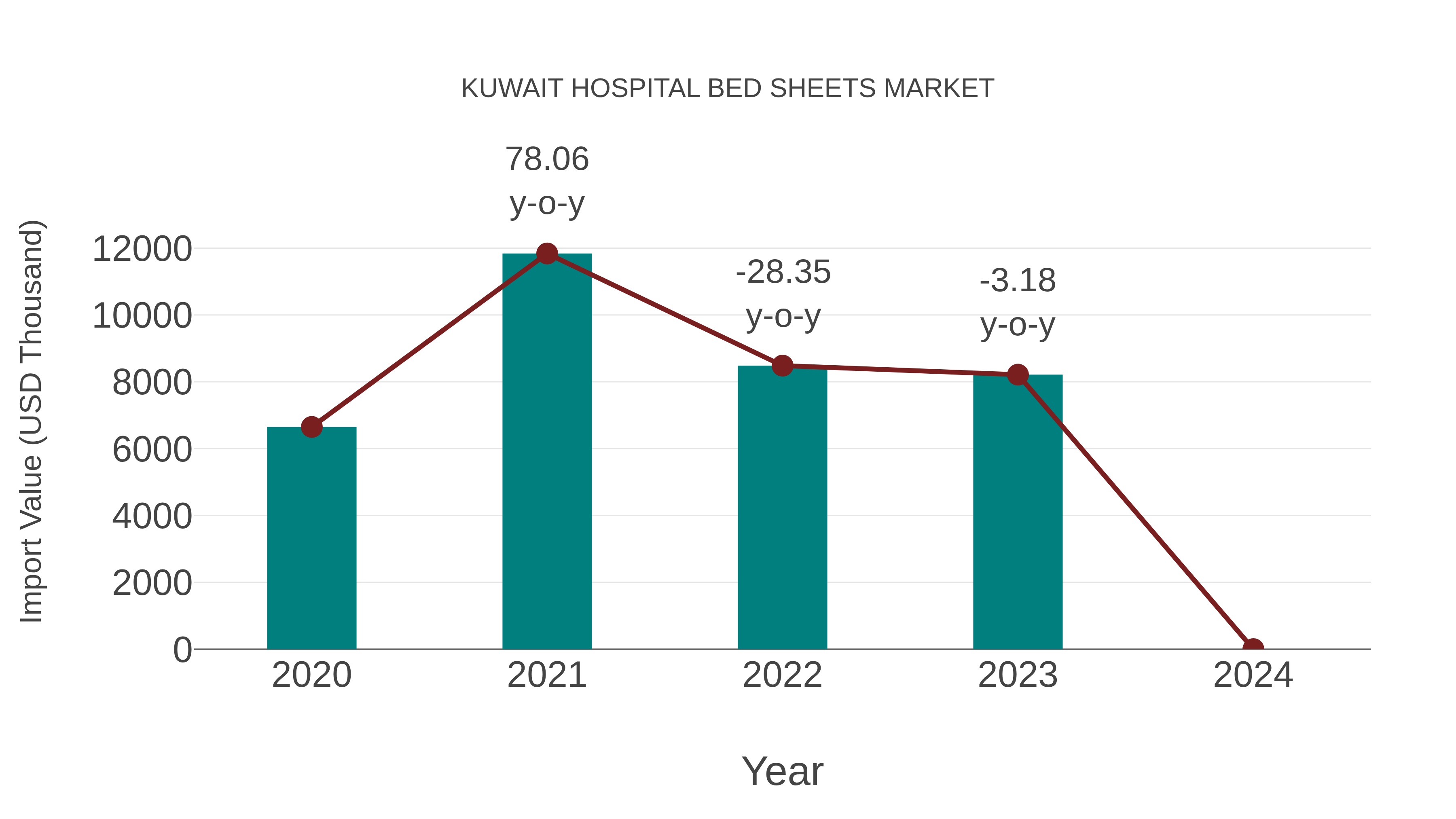  Kuwait Hospital Bed Sheets Market: Import Trend Analysis
