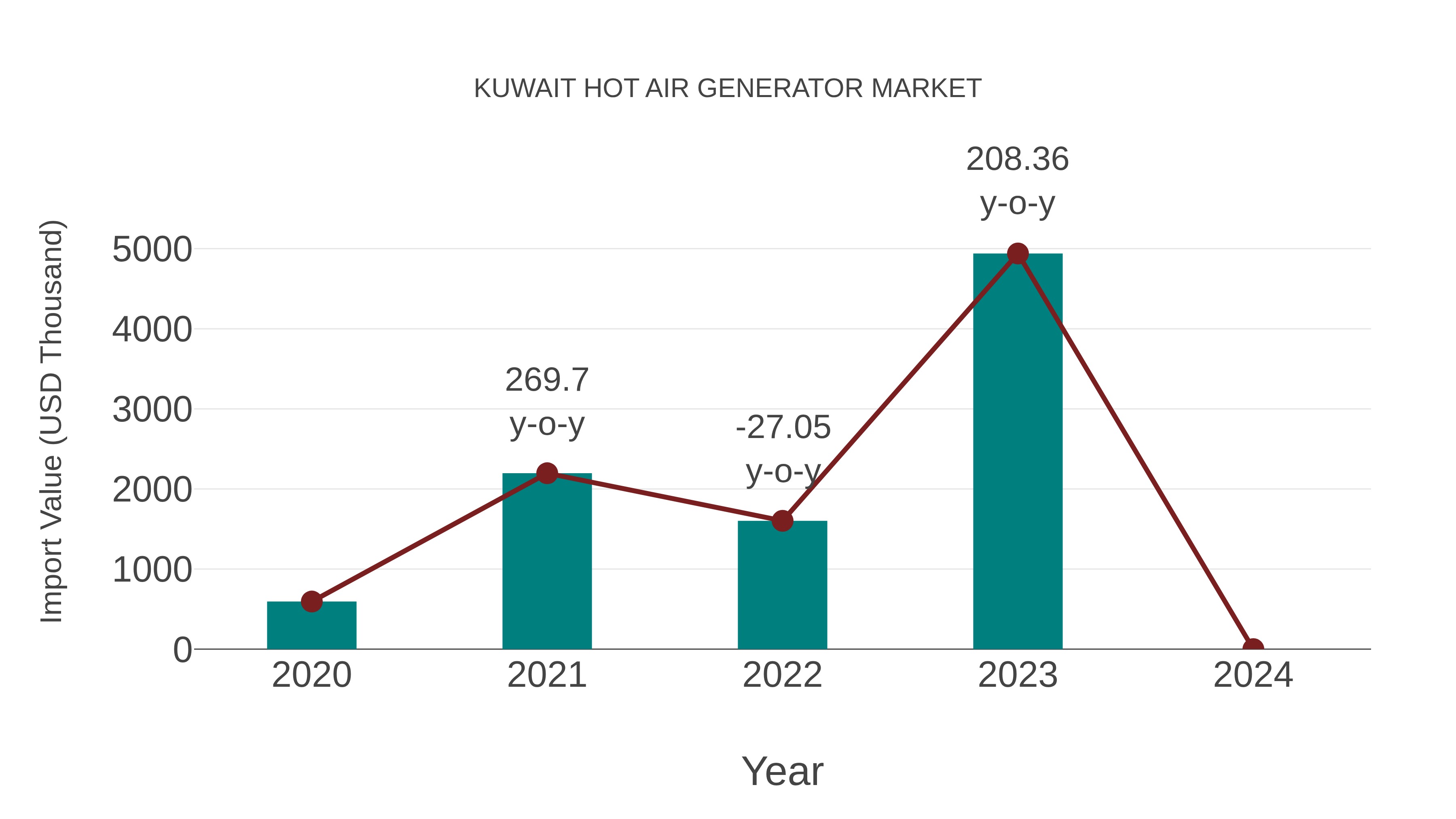  Kuwait Hot Air Generator Market: Import Trend Analysis