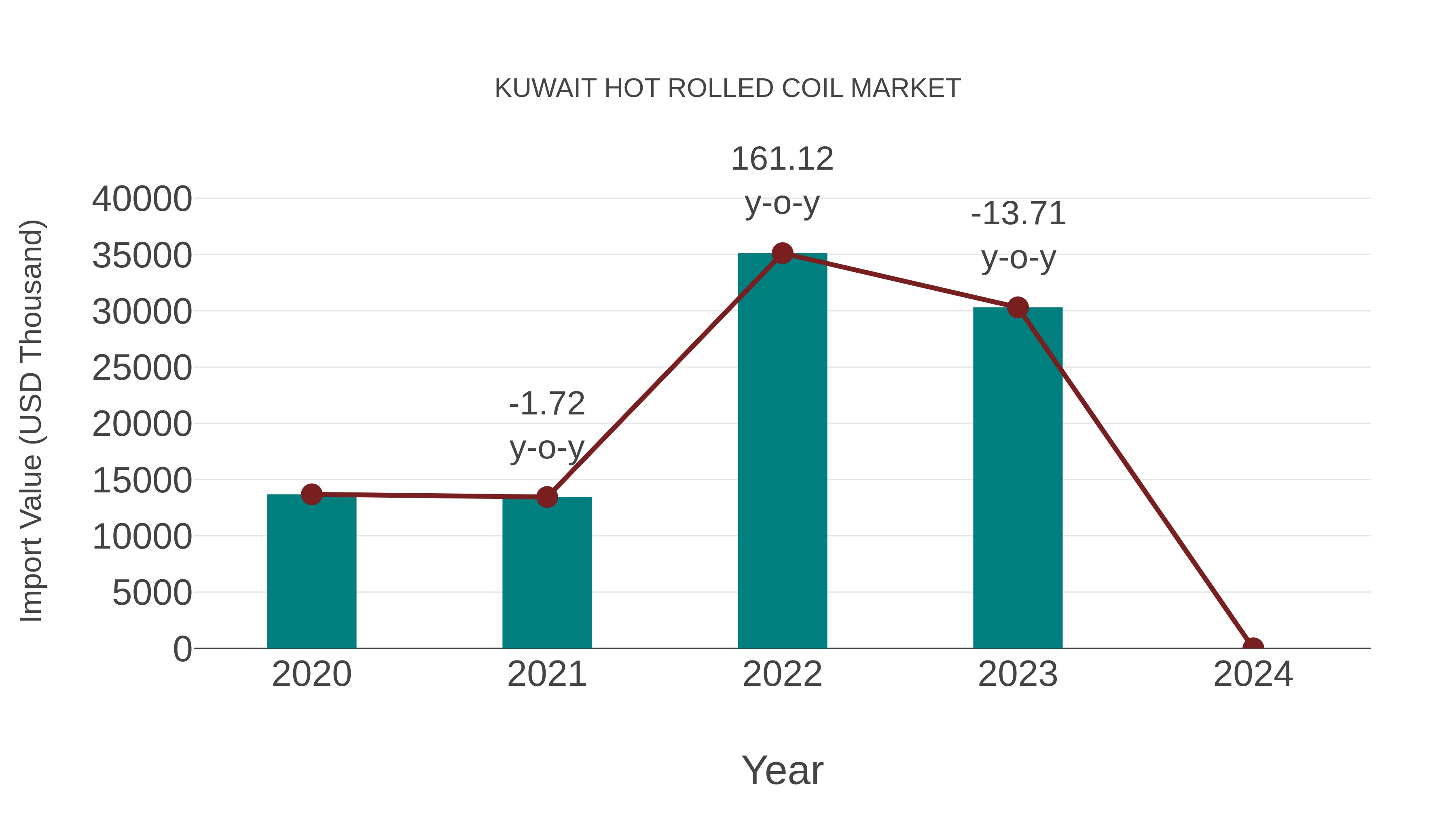  Kuwait Hot Rolled Coil Market: Import Trend Analysis