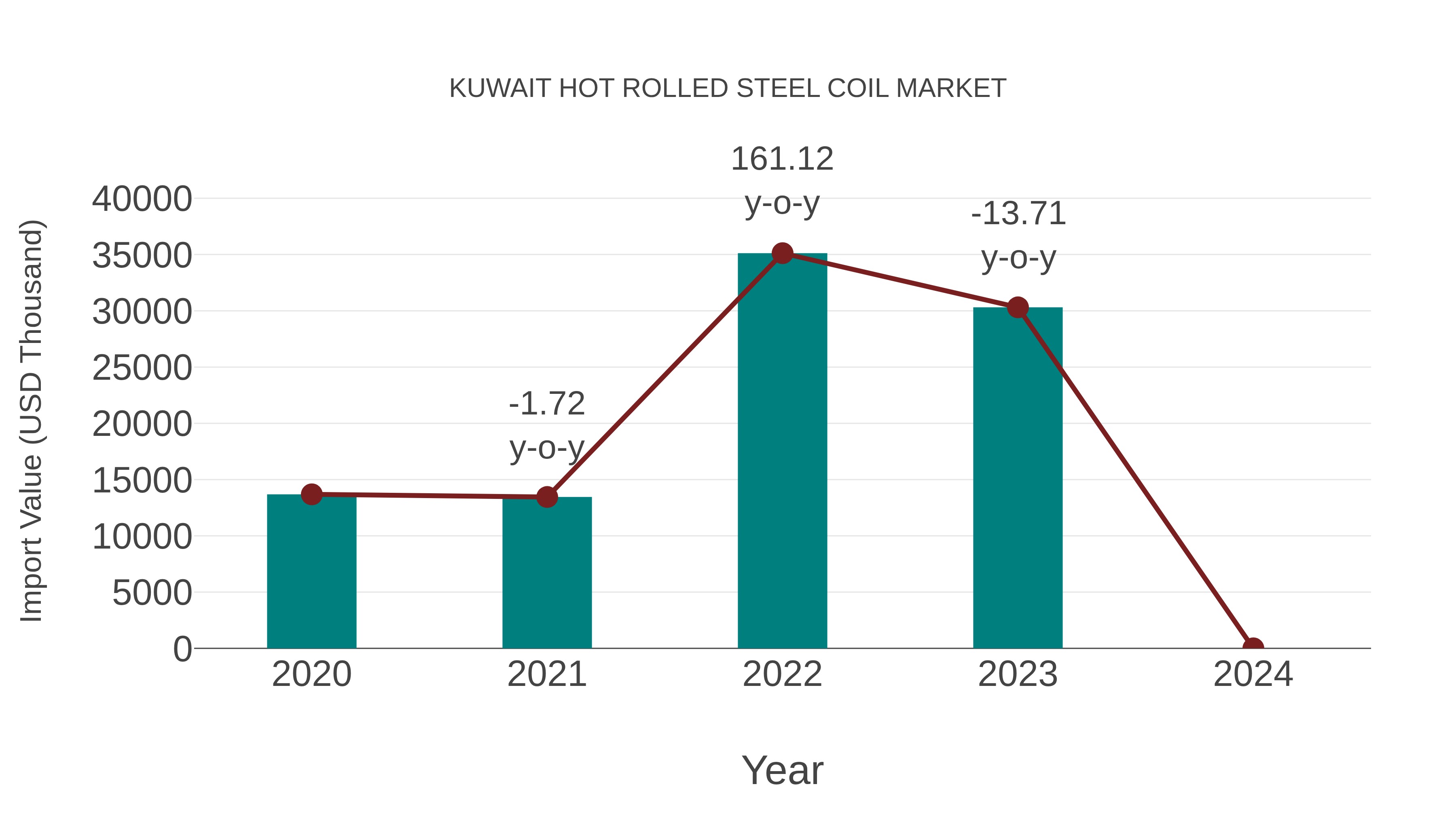  Kuwait Hot Rolled Steel Coil Market: Import Trend Analysis