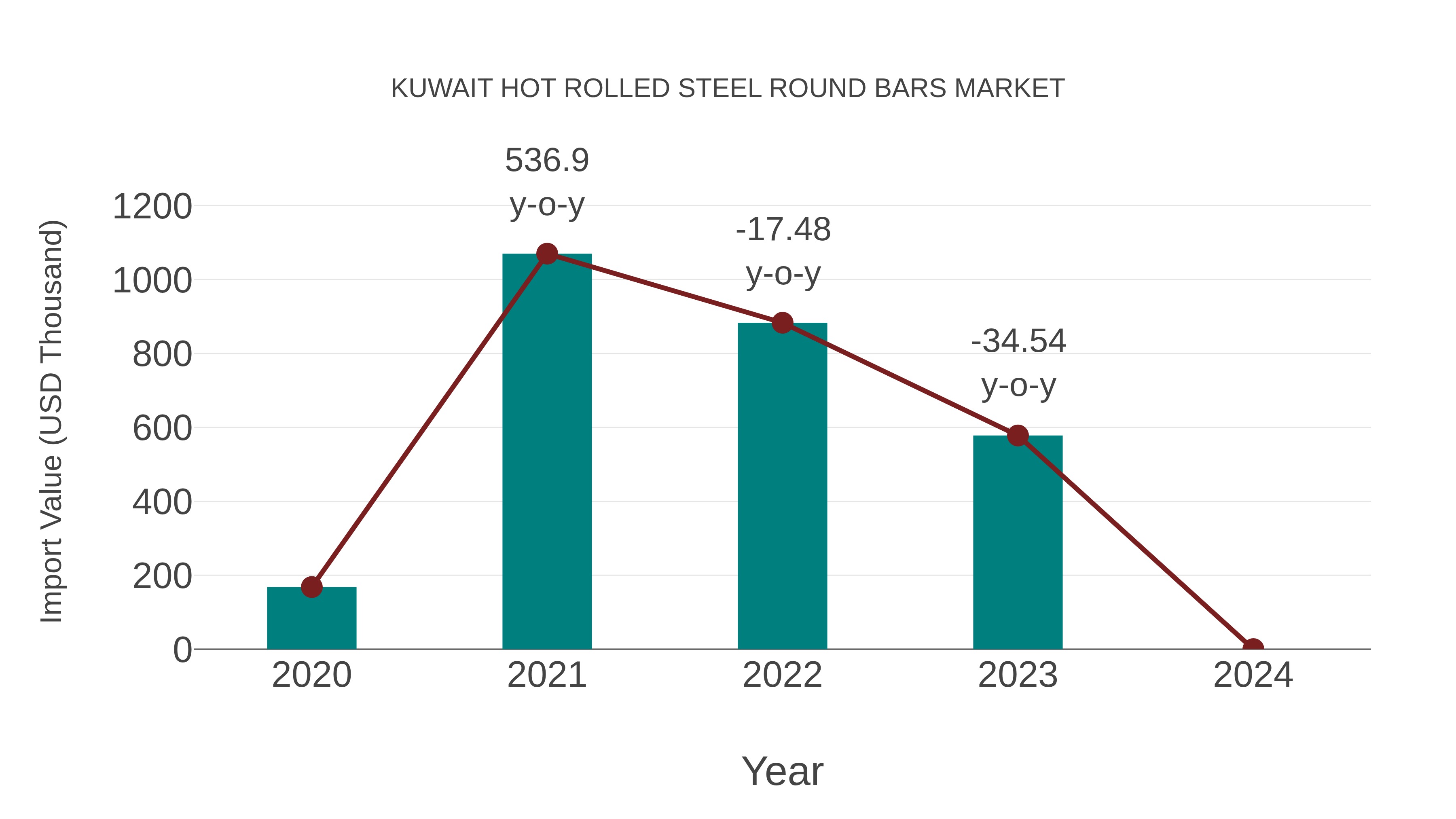  Kuwait Hot Rolled Steel Round Bars Market: Import Trend Analysis
