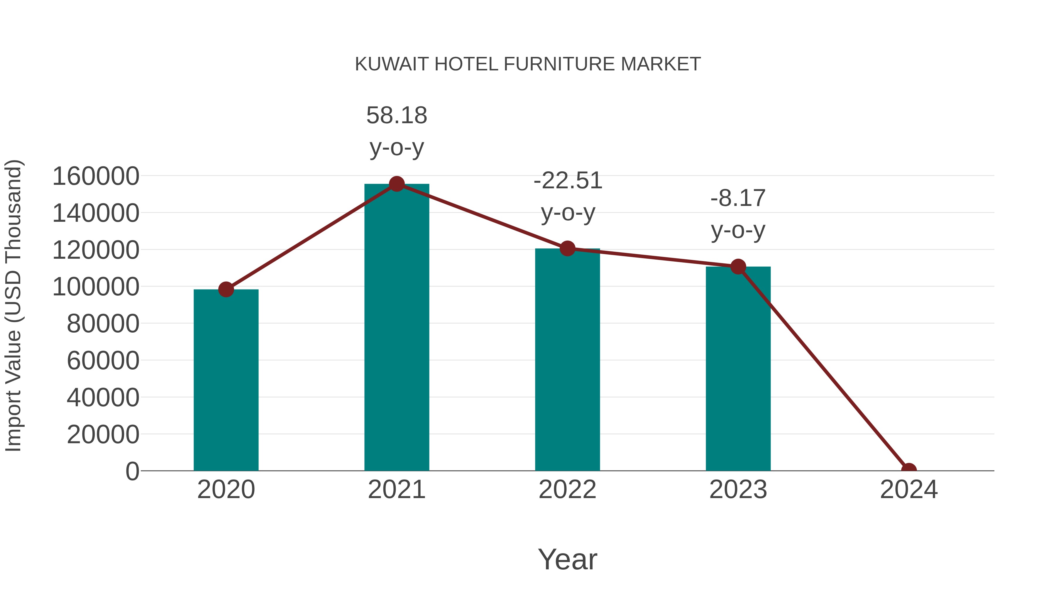  Kuwait Hotel Furniture Market: Import Trend Analysis
