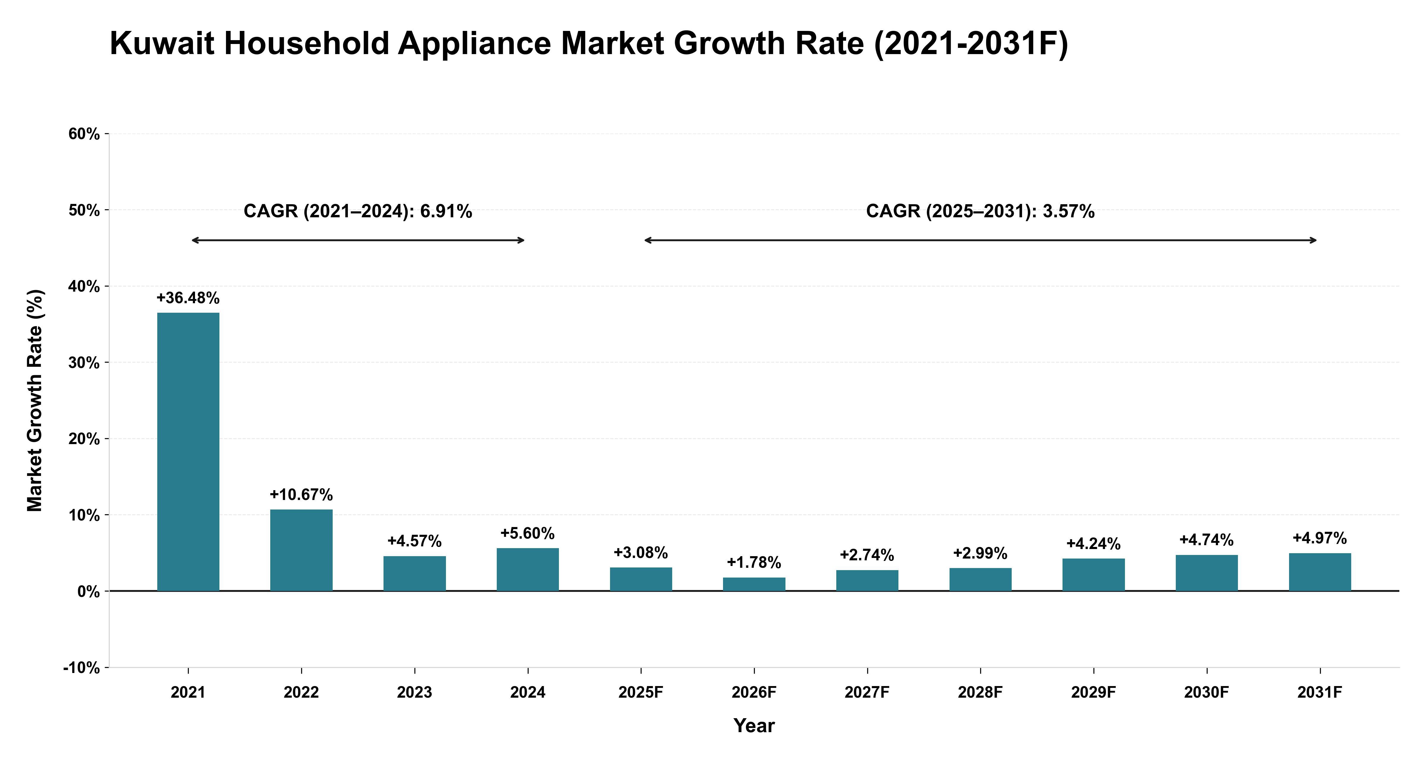 Kuwait Household Appliance Market Year-wise Growth Rate (2021-2031F)