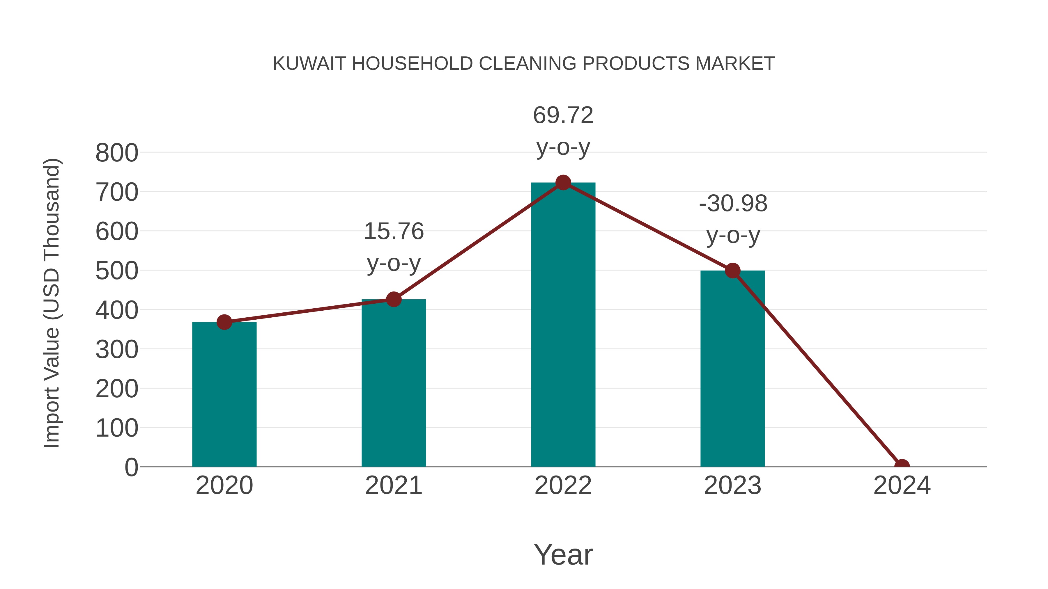  Kuwait Household Cleaning Products Market: Import Trend Analysis