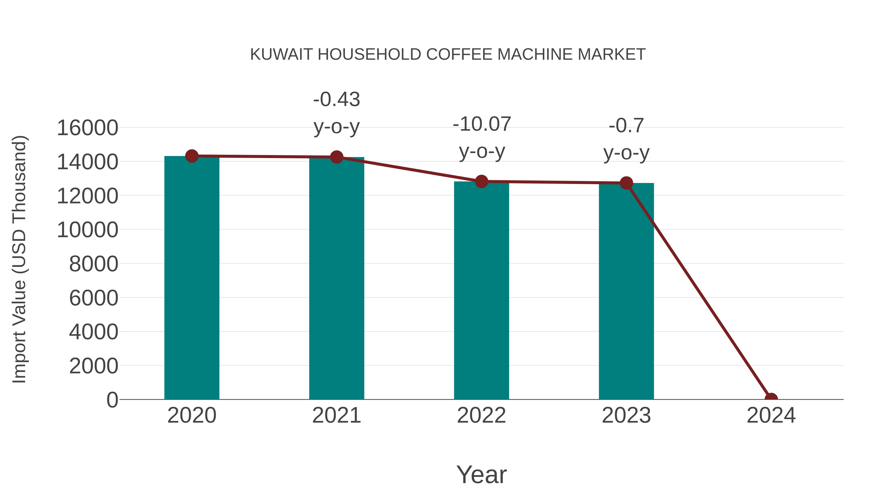  Kuwait Household Coffee Machine Market: Import Trend Analysis