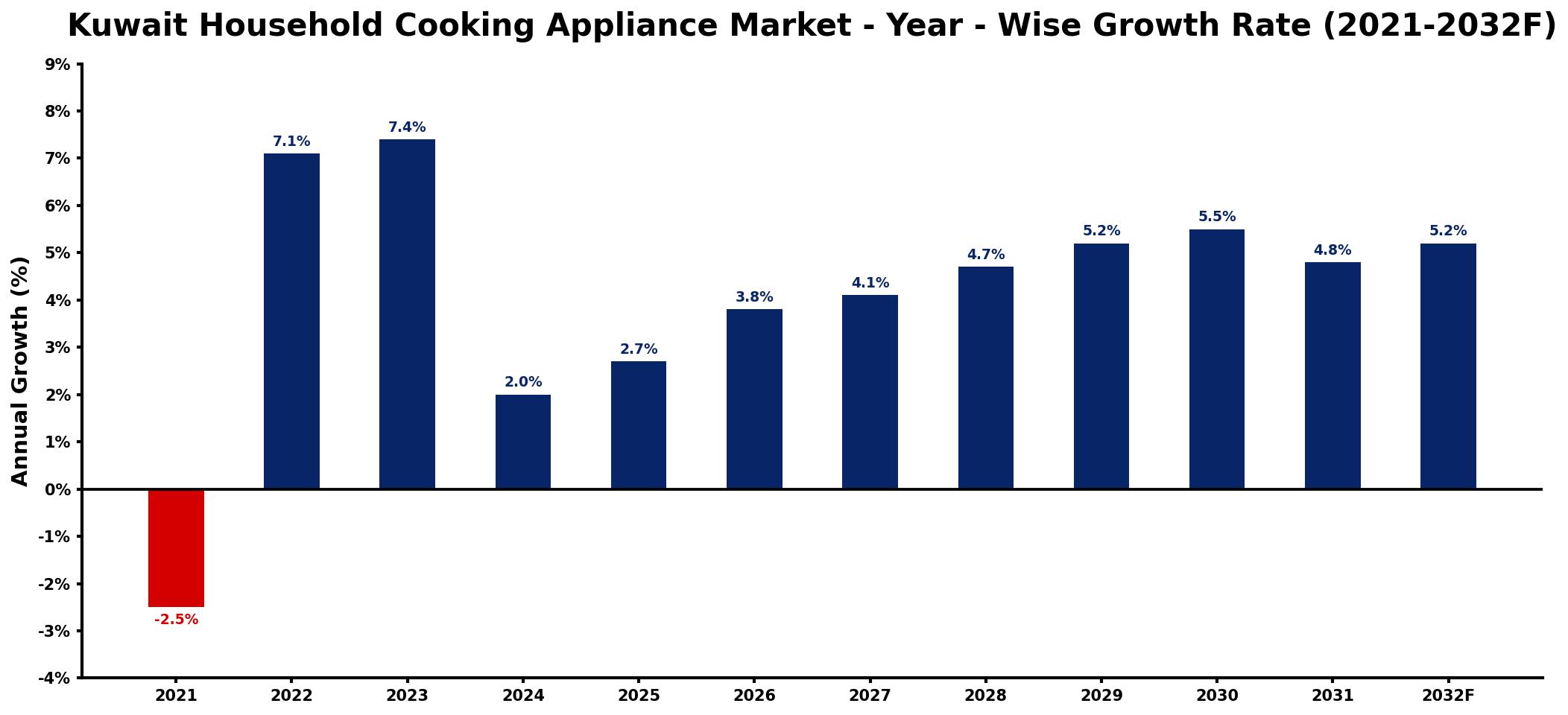 Kuwait Household Cooking Appliance Market Year-wise Growth Rate and Key Drivers
