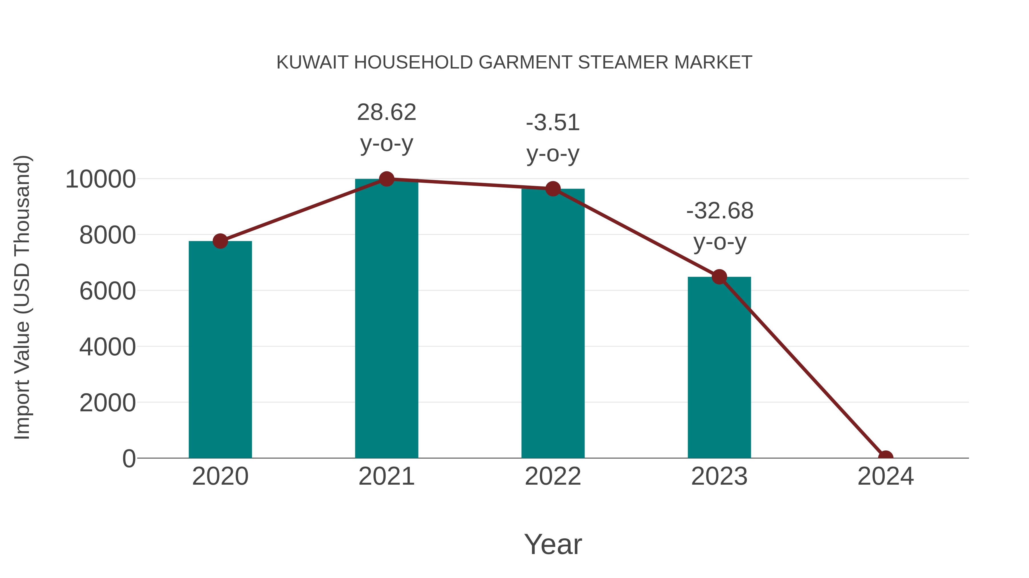  Kuwait Household Garment Steamer Market: Import Trend Analysis