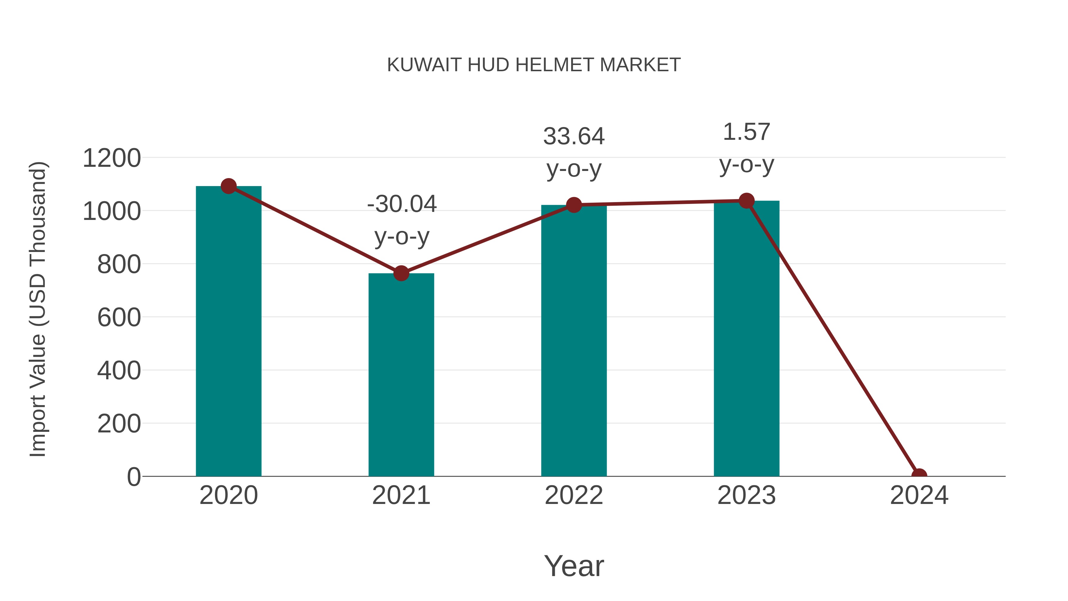 Kuwait Hud Helmet Market: Import Trend Analysis
