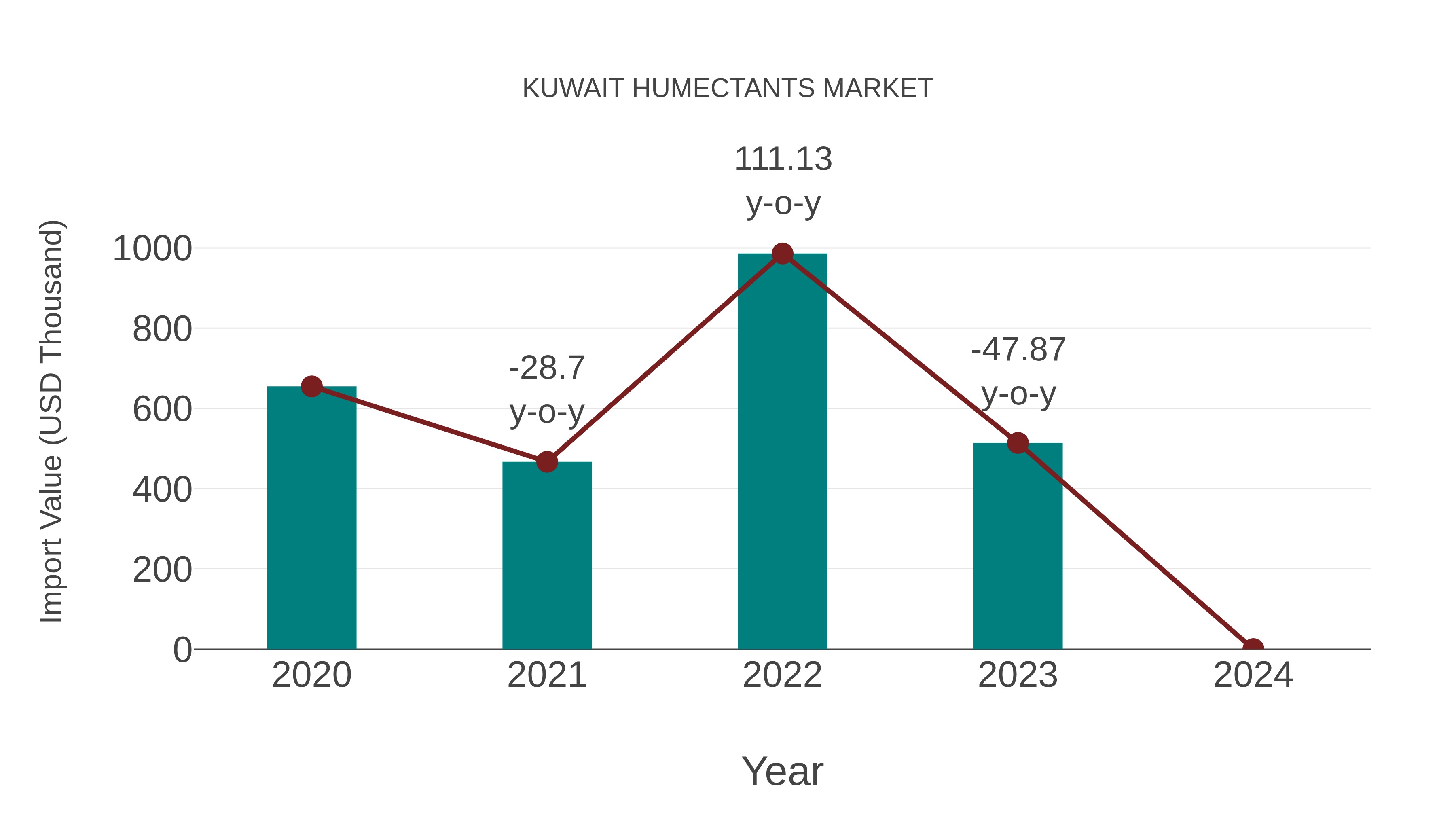  Kuwait Humectants Market: Import Trend Analysis