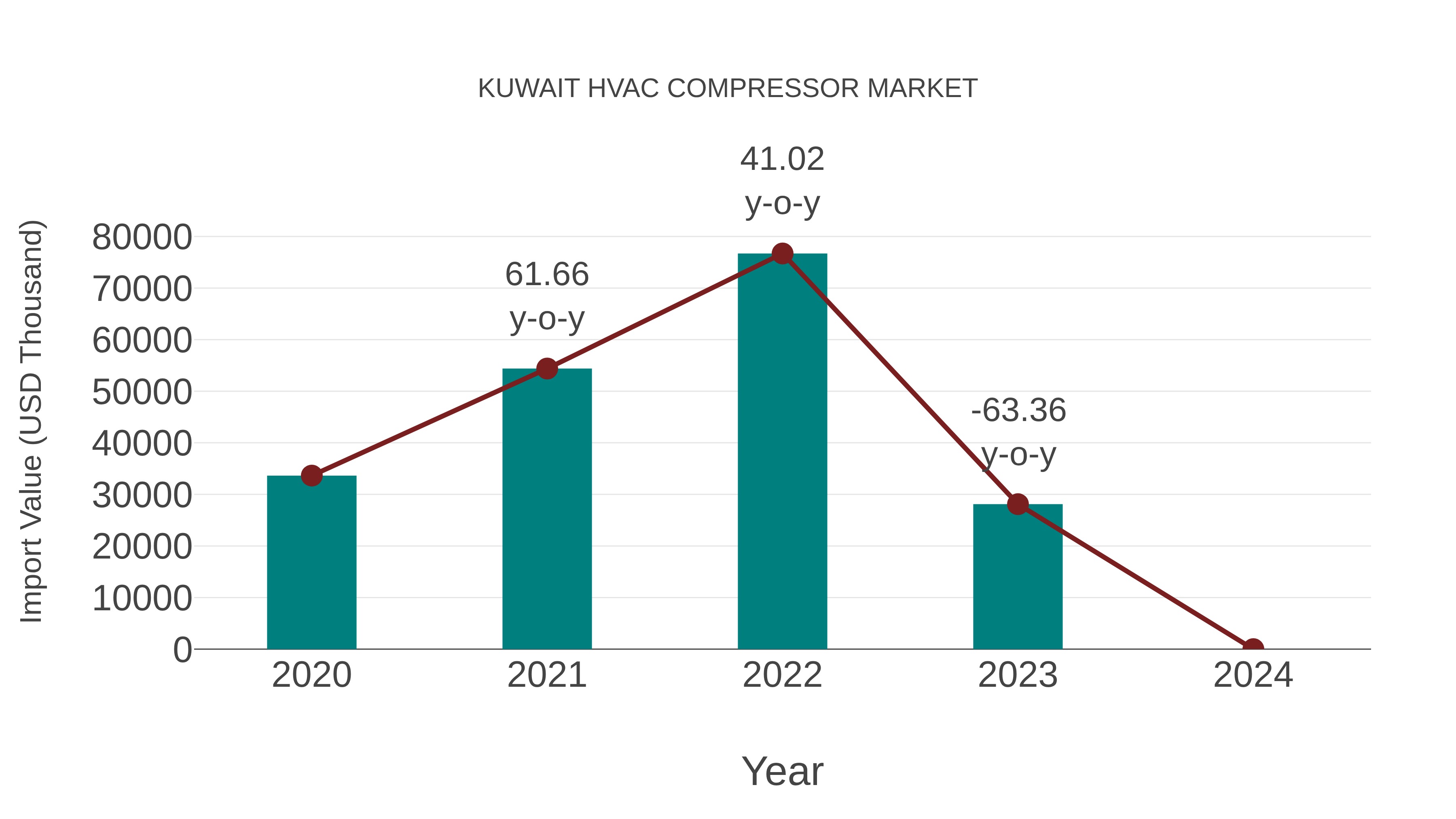  Kuwait Hvac Compressor Market: Import Trend Analysis