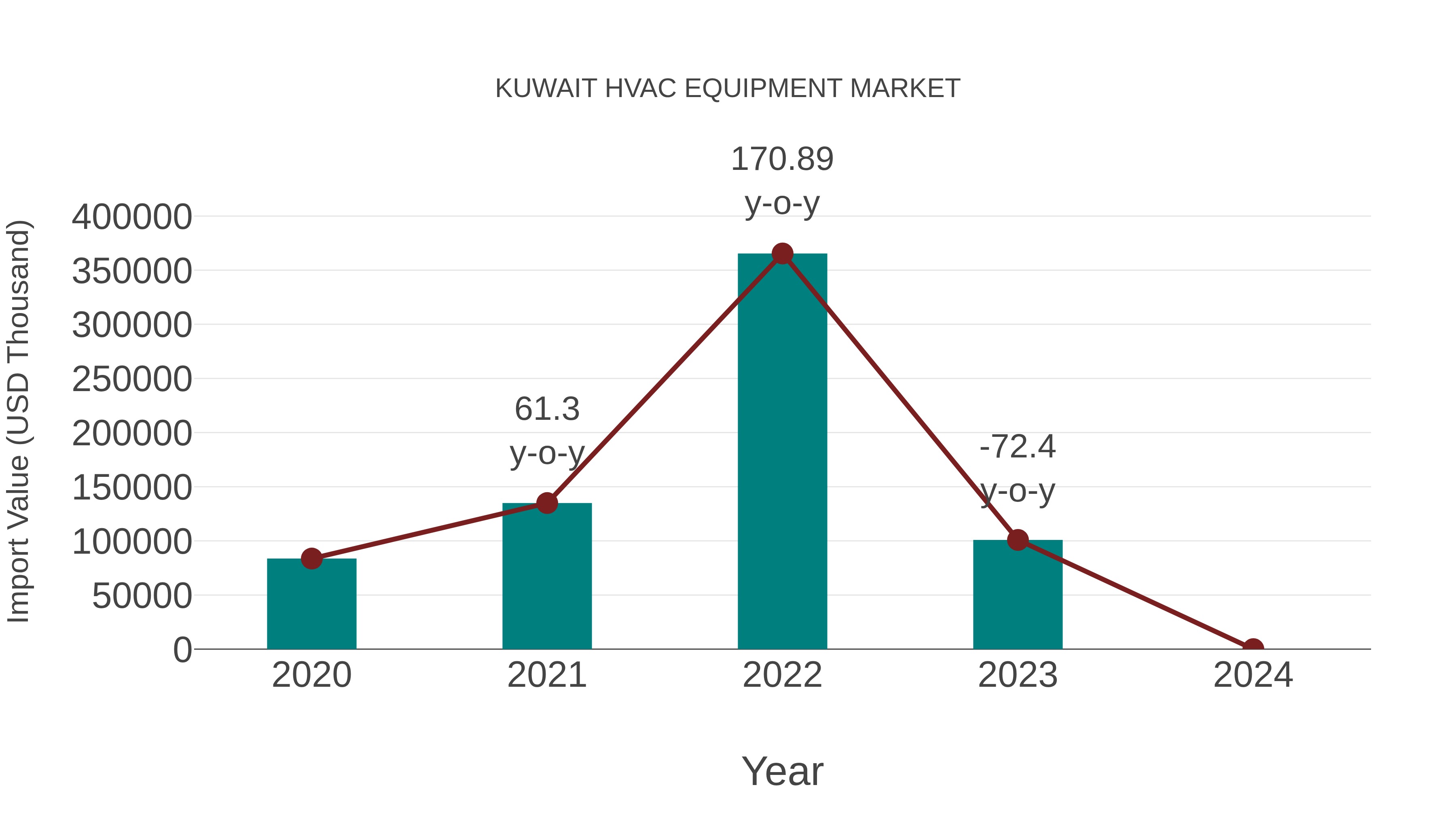  Kuwait Hvac Equipment Market: Import Trend Analysis