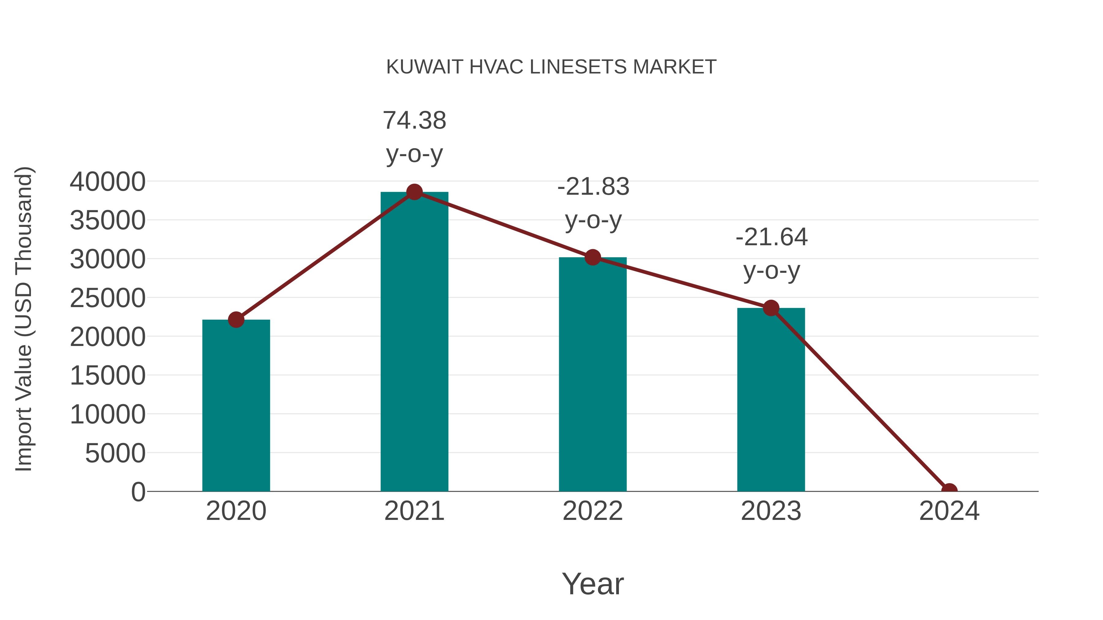  Kuwait Hvac Linesets Market: Import Trend Analysis