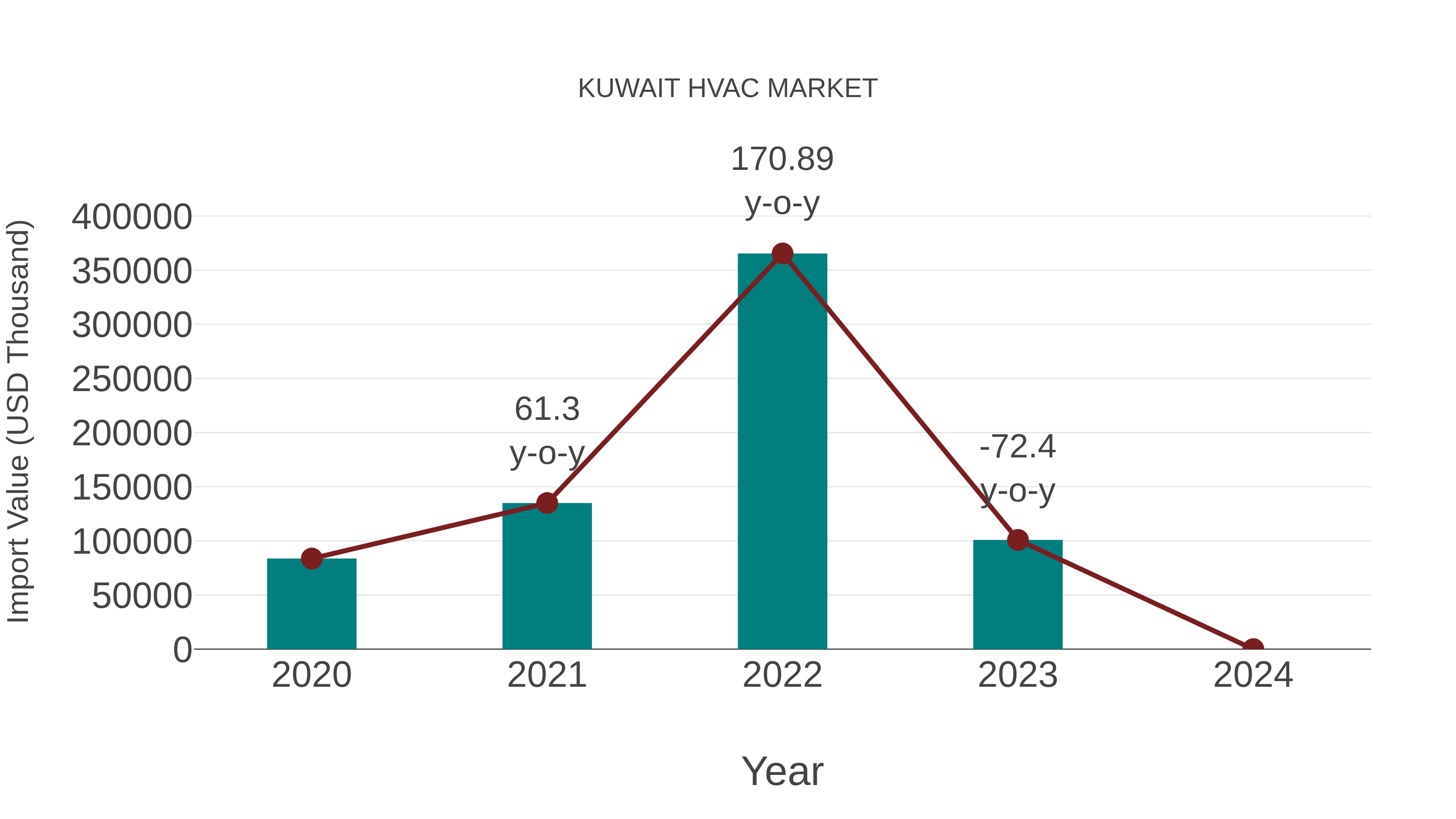 Kuwait Hvac Market: Import Trend Analysis